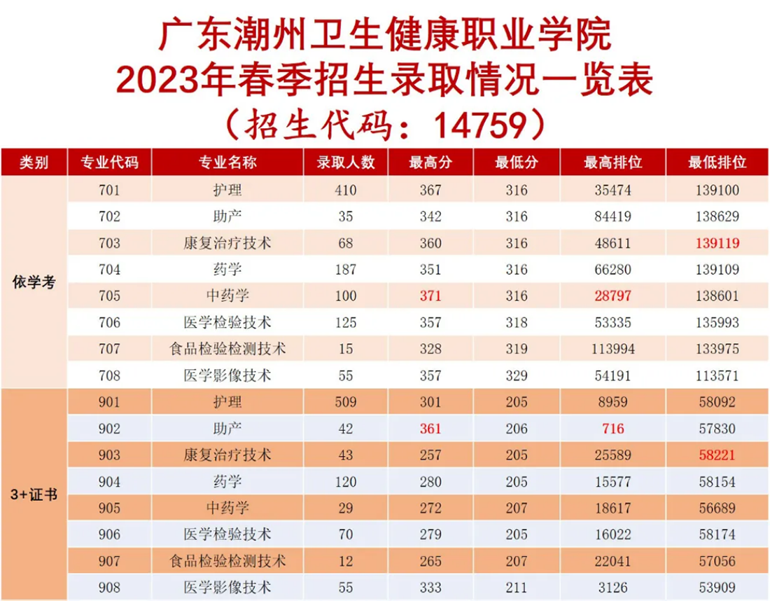 廣東潮州衛(wèi)生健康職業(yè)學(xué)院2023年春季招生錄取情況一覽表