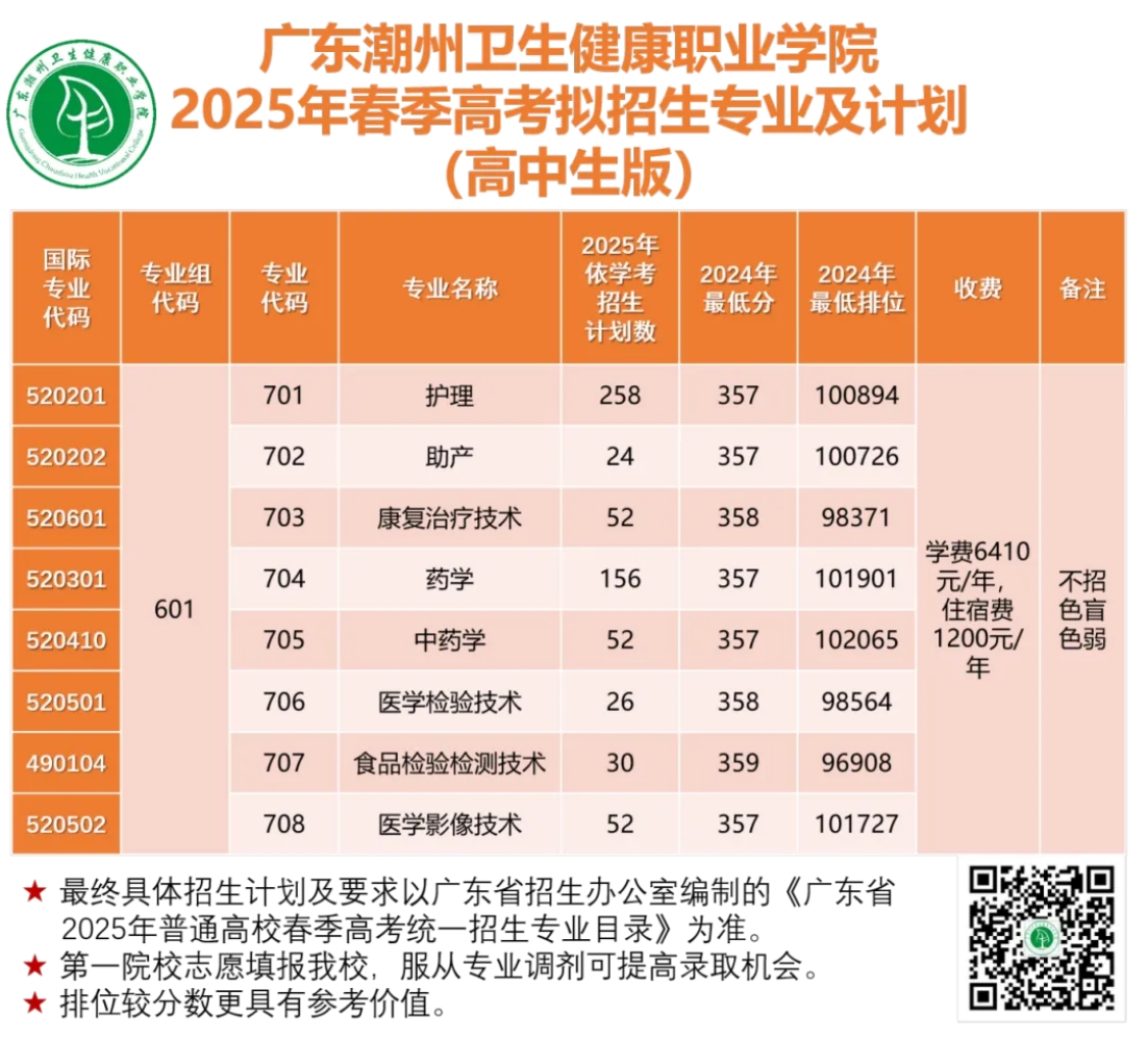 春季招生計劃和專業(yè)代碼是多少