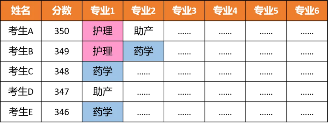 學校對于“依學考錄取”采用哪種錄取原則