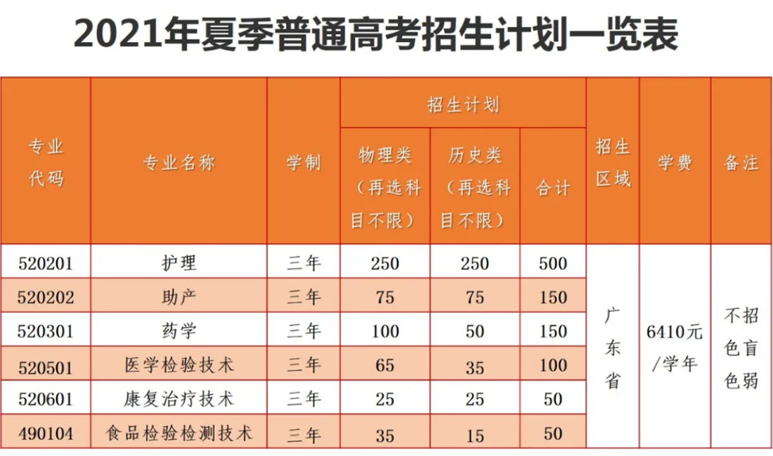 廣東潮州衛(wèi)生健康職業(yè)學院－2021年夏季普通高考招生計劃一覽表