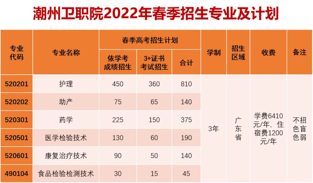 春季高考招生類型及計(jì)劃公布