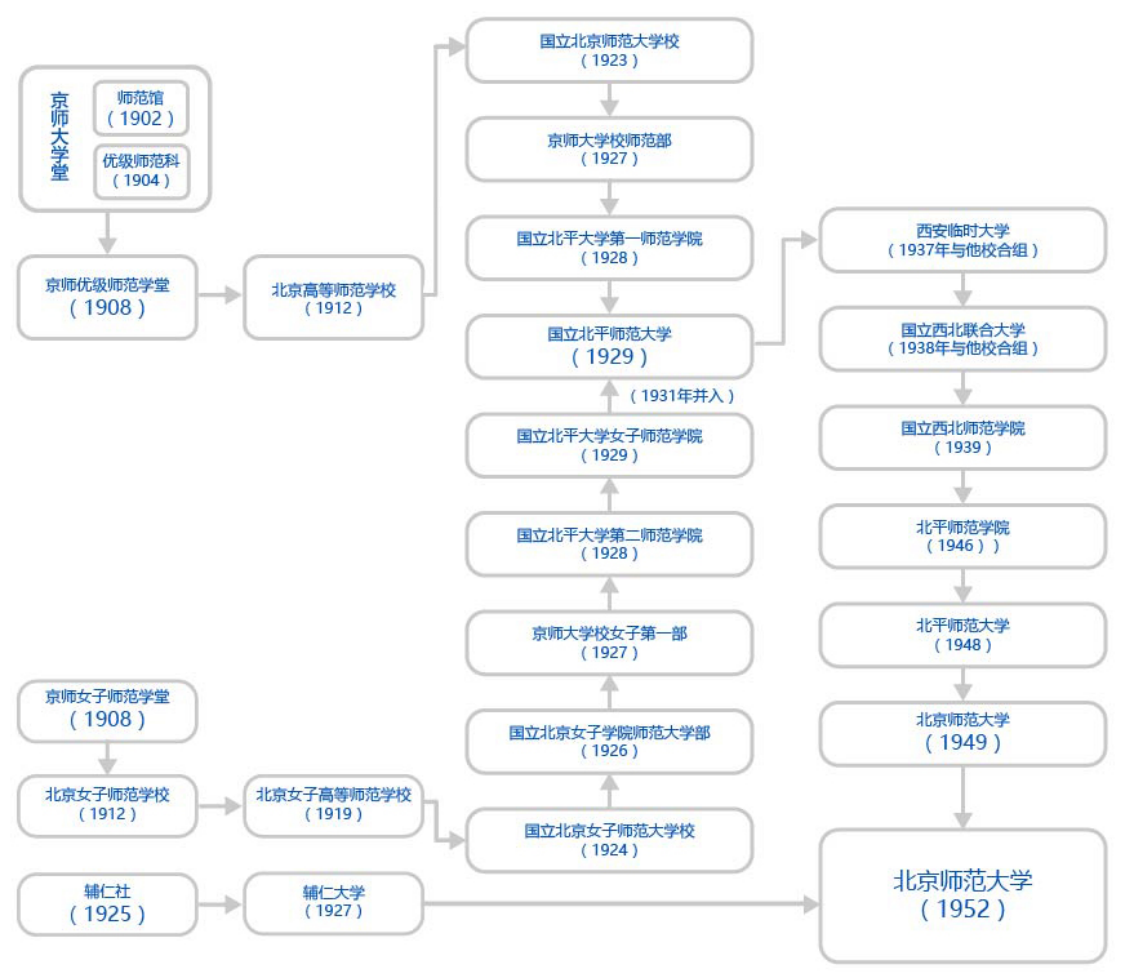 北京師范大學(xué)校史沿革