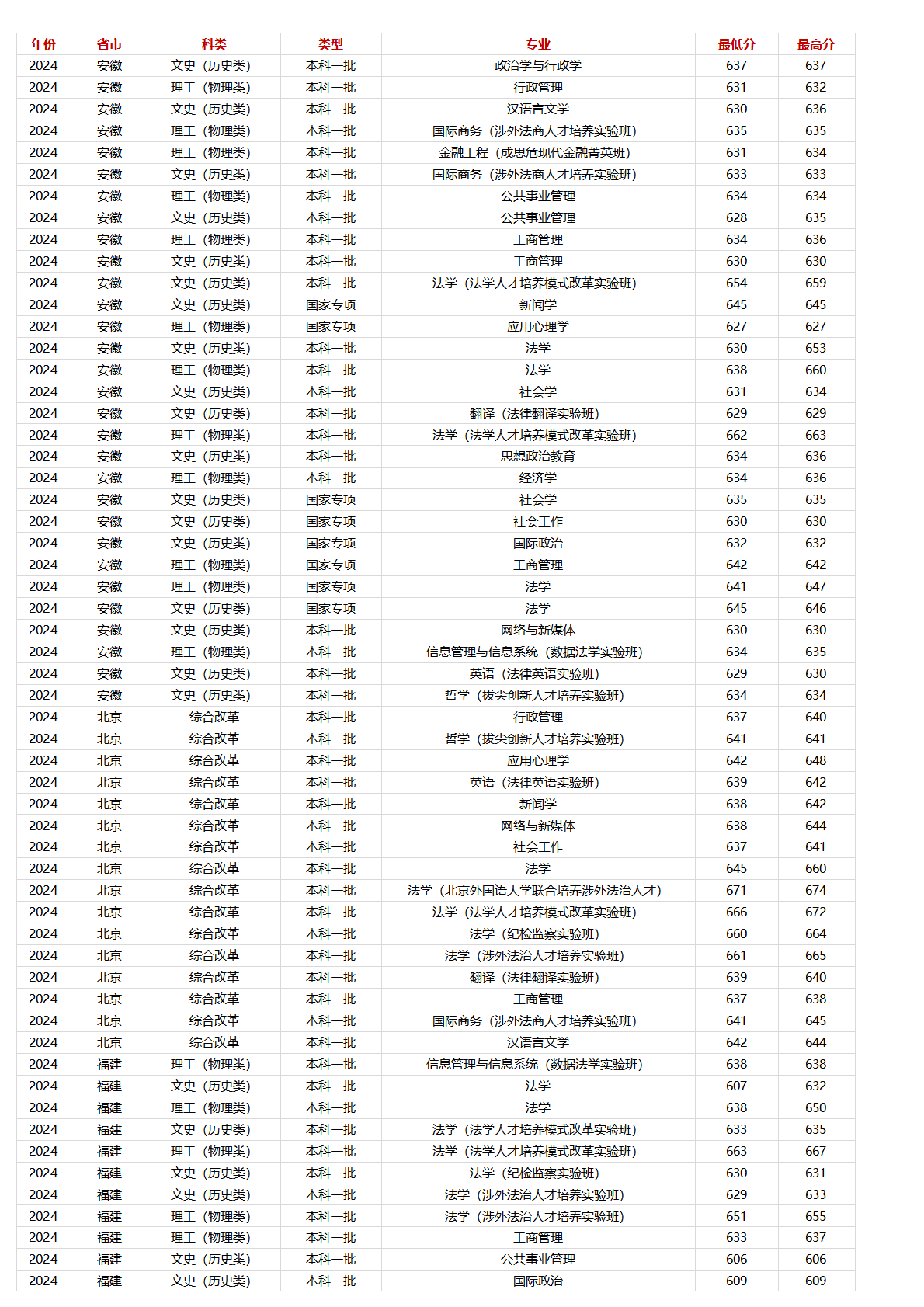 中國(guó)政法大學(xué)－2024年招生分?jǐn)?shù)線