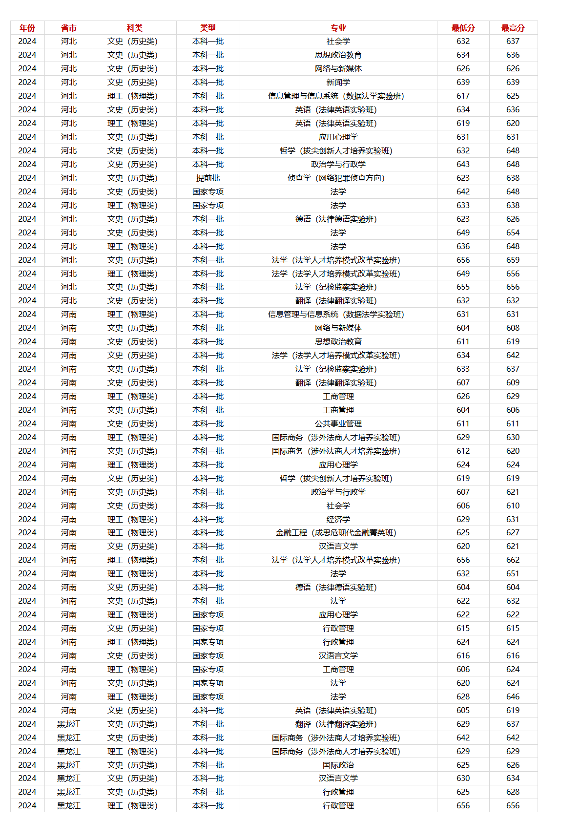 中國(guó)政法大學(xué)－2024年招生分?jǐn)?shù)線