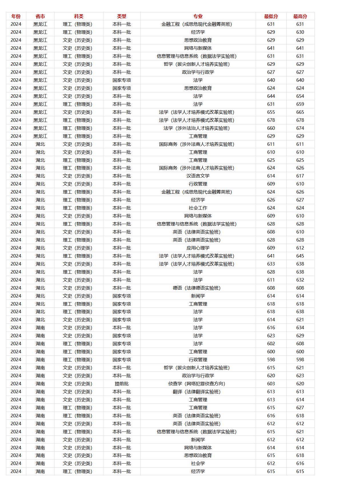 中國政法大學(xué)－2024年招生分?jǐn)?shù)線