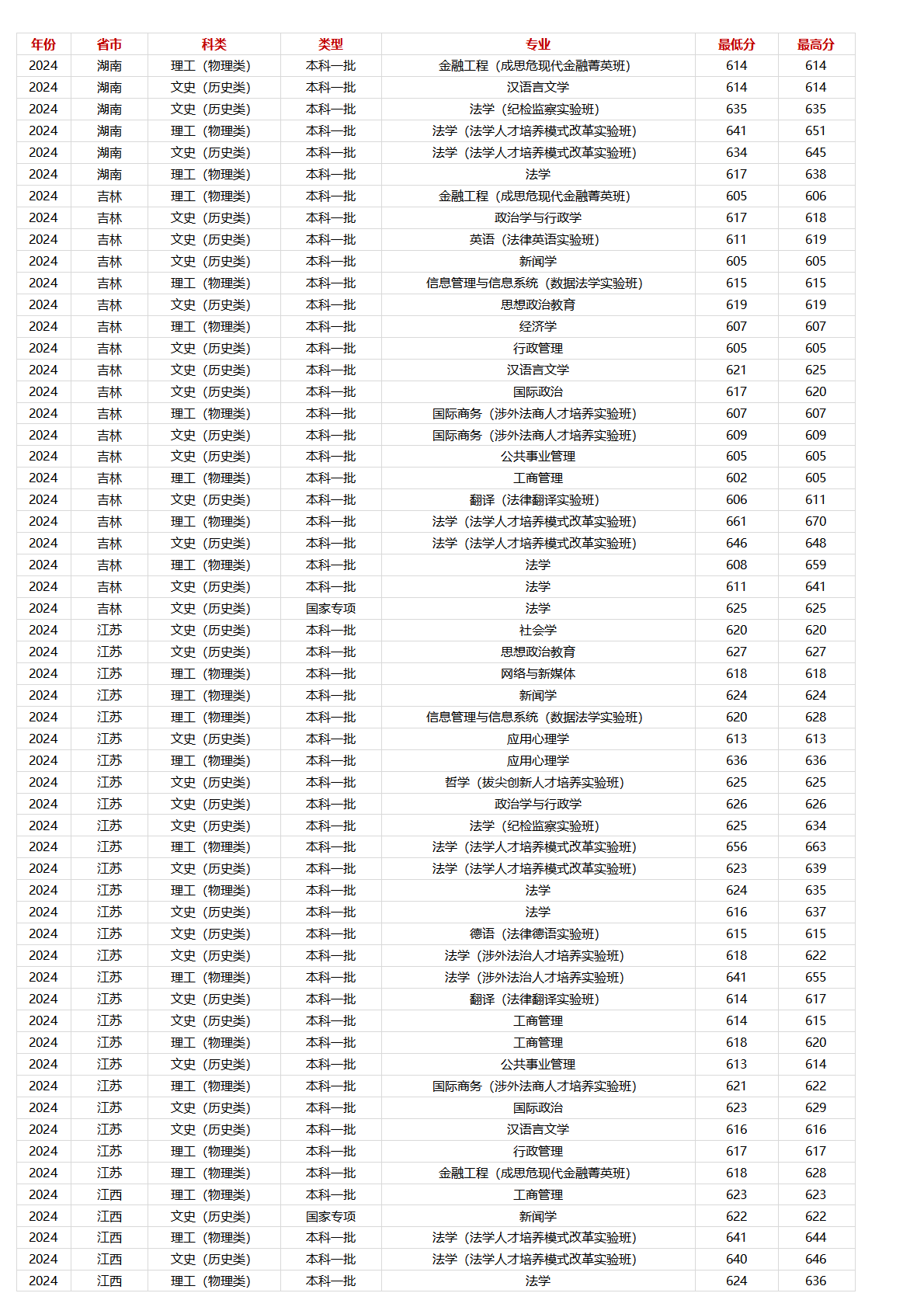 中國政法大學(xué)－2024年招生分?jǐn)?shù)線