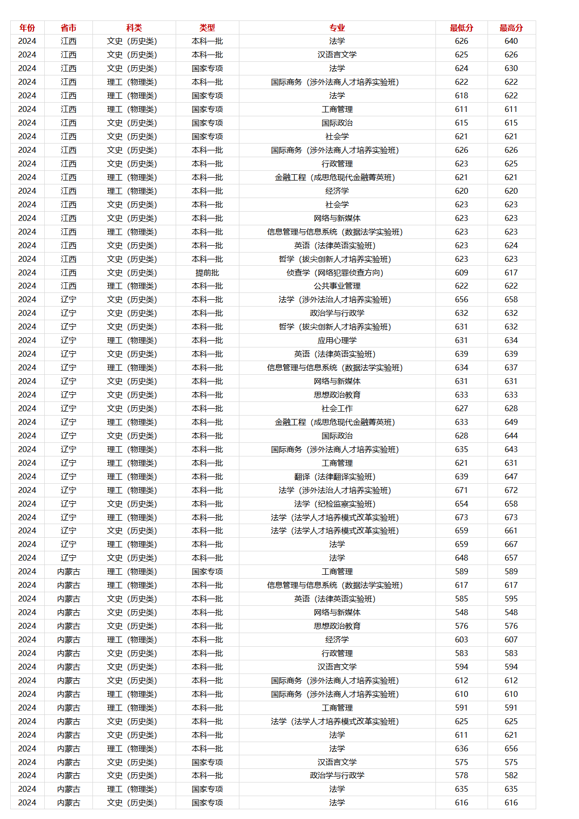 中國政法大學(xué)－2024年招生分?jǐn)?shù)線