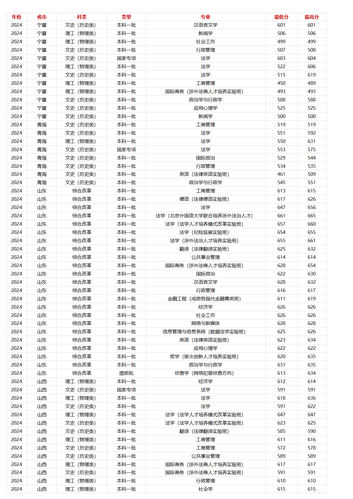 中國政法大學(xué)－2024年招生分?jǐn)?shù)線
