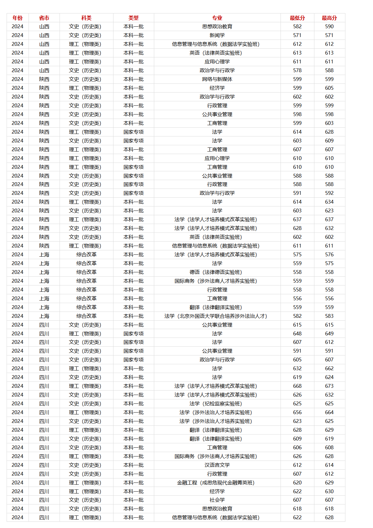 中國政法大學(xué)－2024年招生分?jǐn)?shù)線
