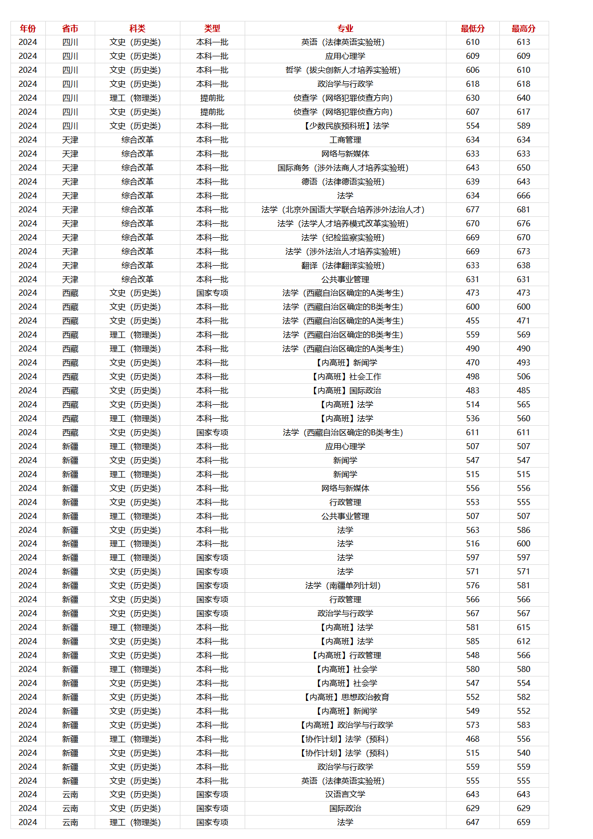 中國政法大學(xué)－2024年招生分?jǐn)?shù)線