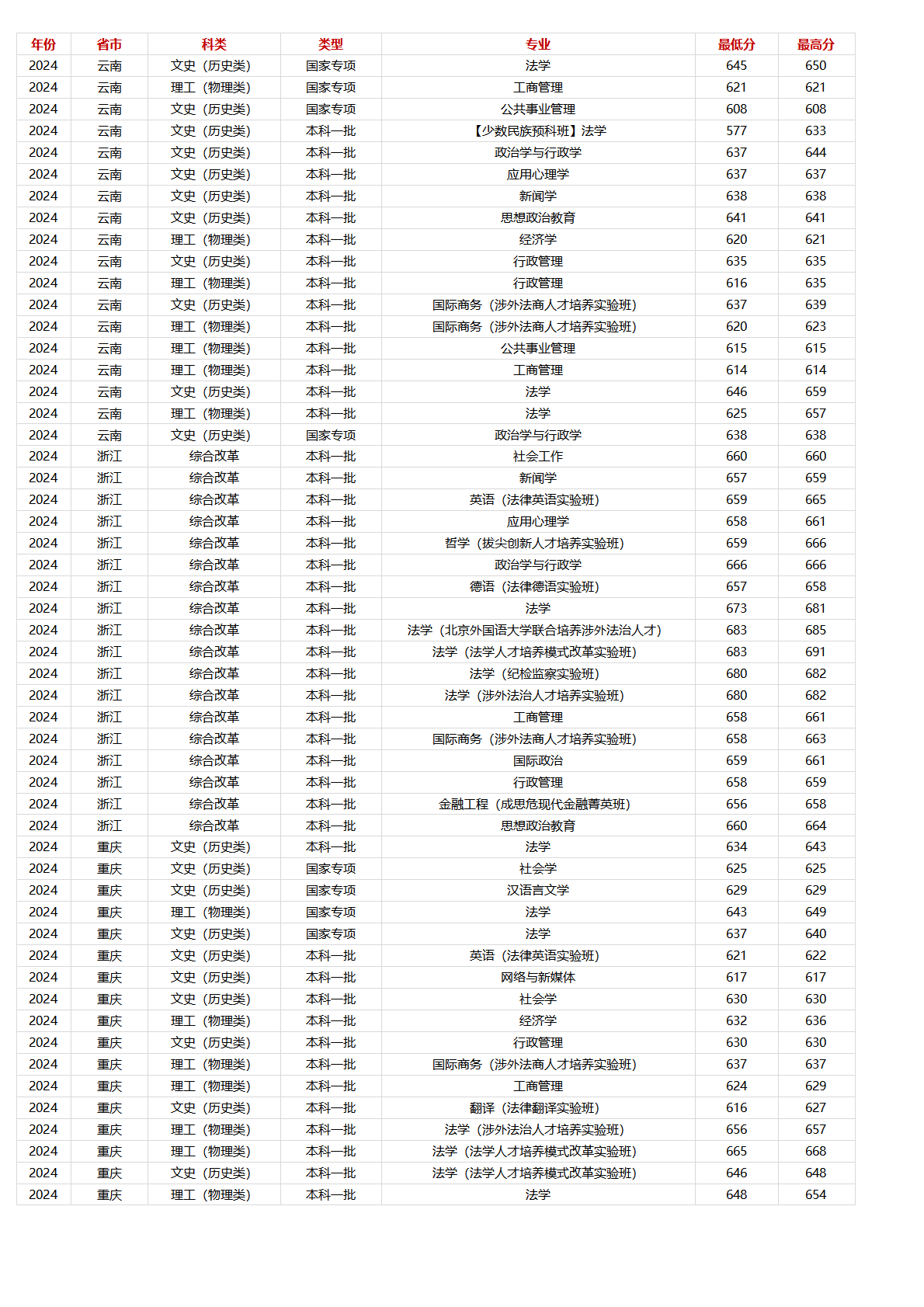 中國政法大學(xué)－2024年招生分?jǐn)?shù)線