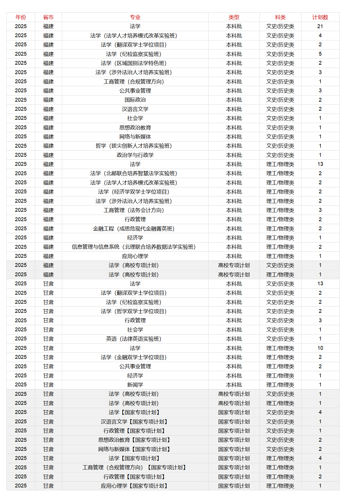 中國(guó)政法大學(xué)－2025年招生計(jì)劃