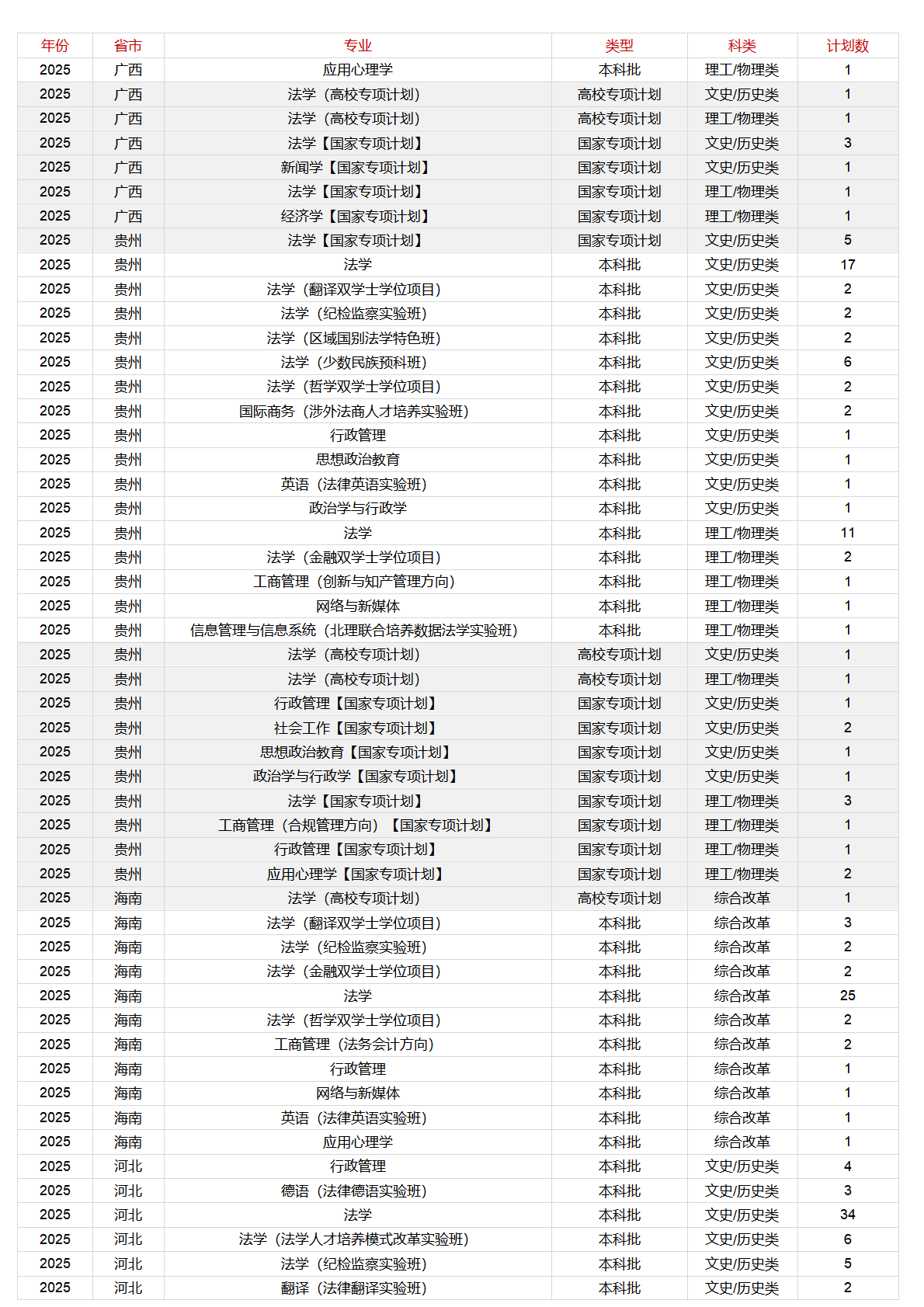 中國(guó)政法大學(xué)－2025年招生計(jì)劃