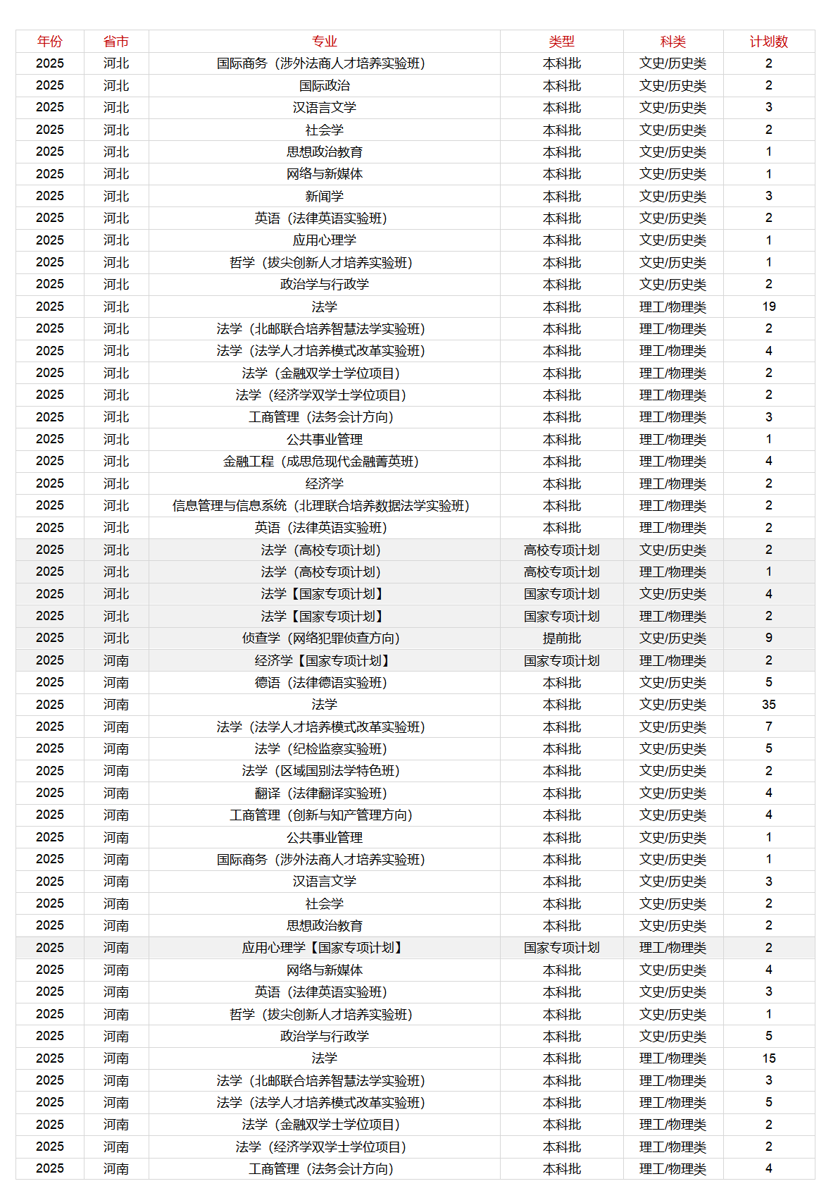 中國政法大學－2025年招生計劃