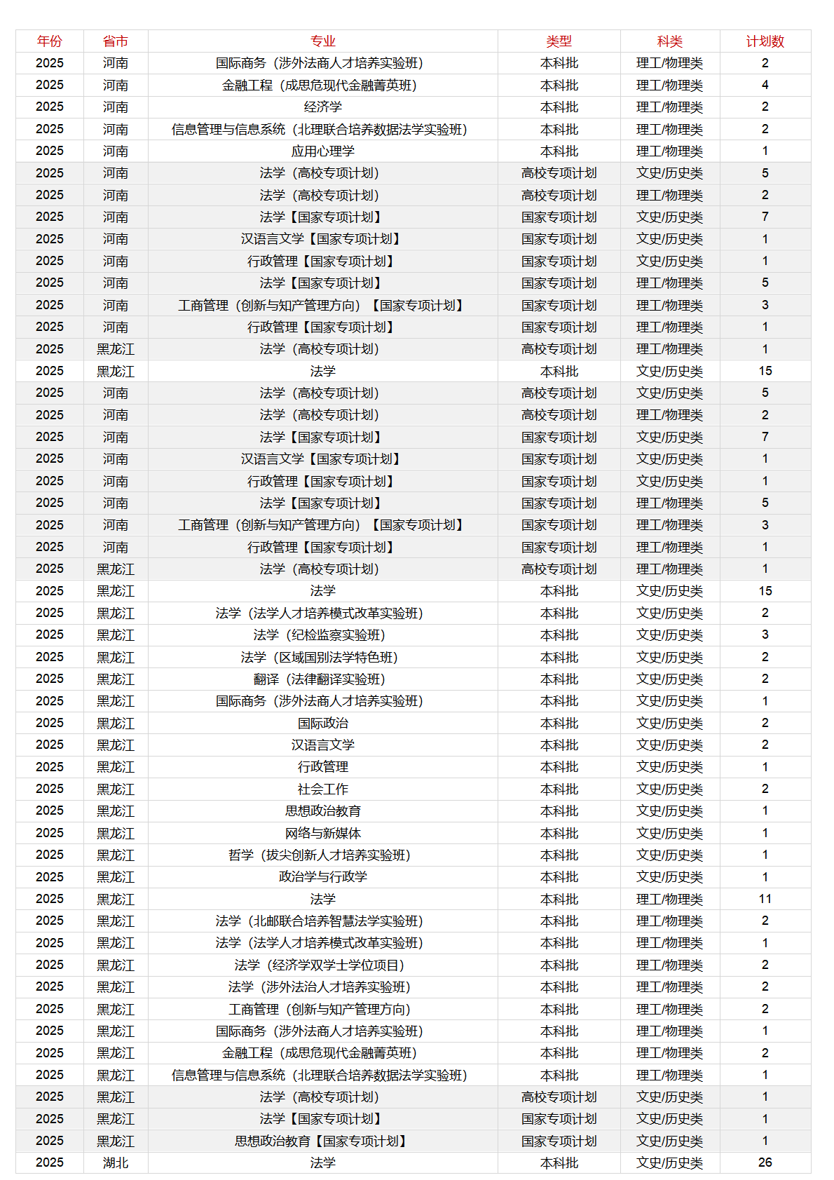 中國政法大學－2025年招生計劃