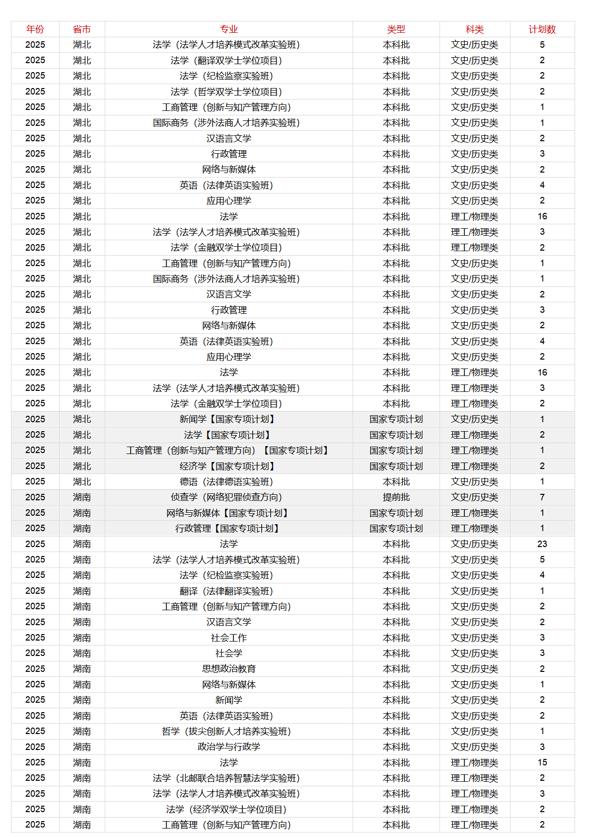 中國政法大學－2025年招生計劃
