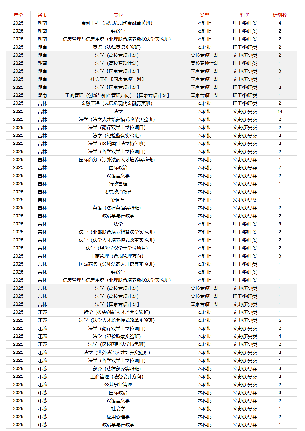 中國政法大學－2025年招生計劃
