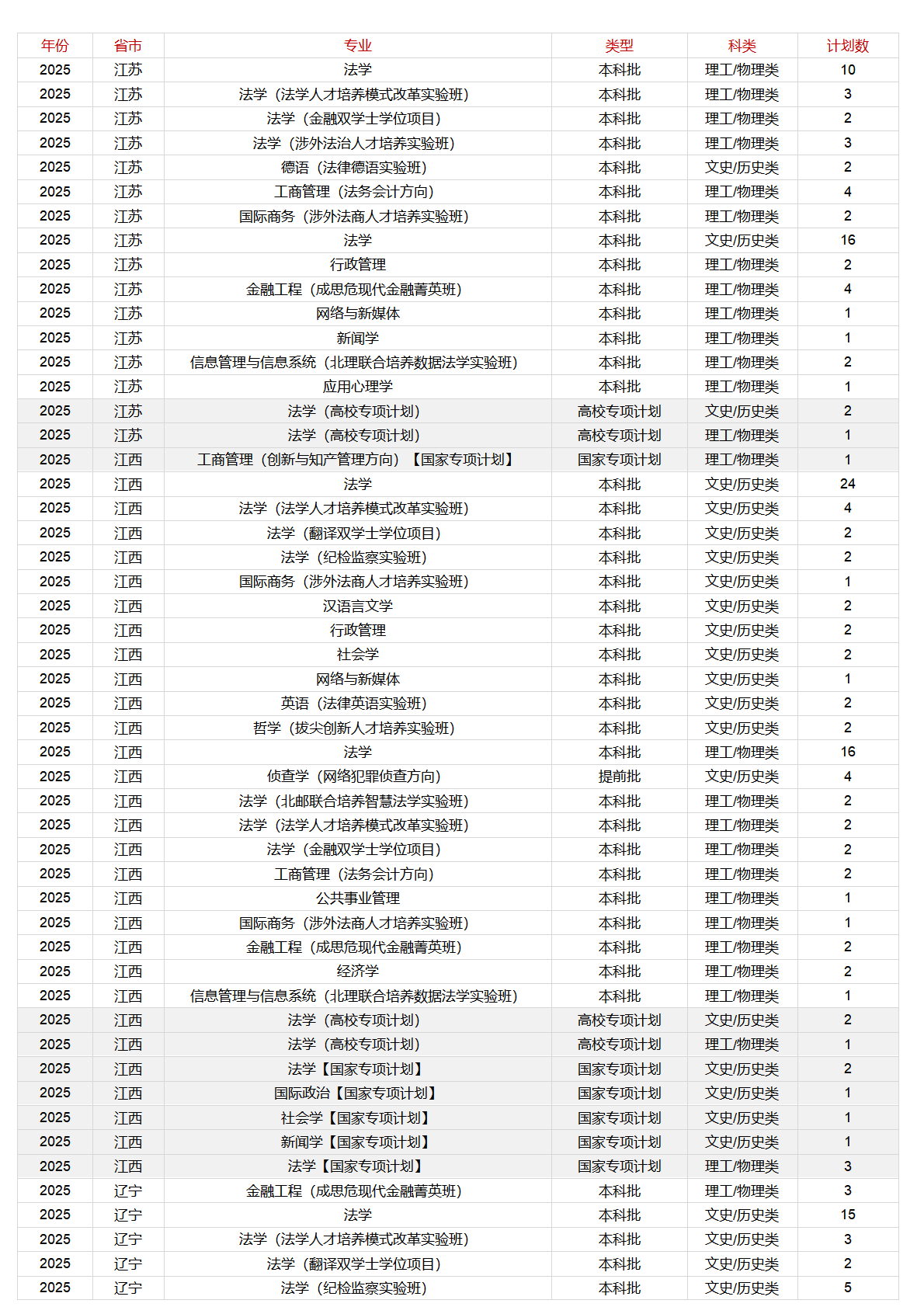 中國政法大學－2025年招生計劃