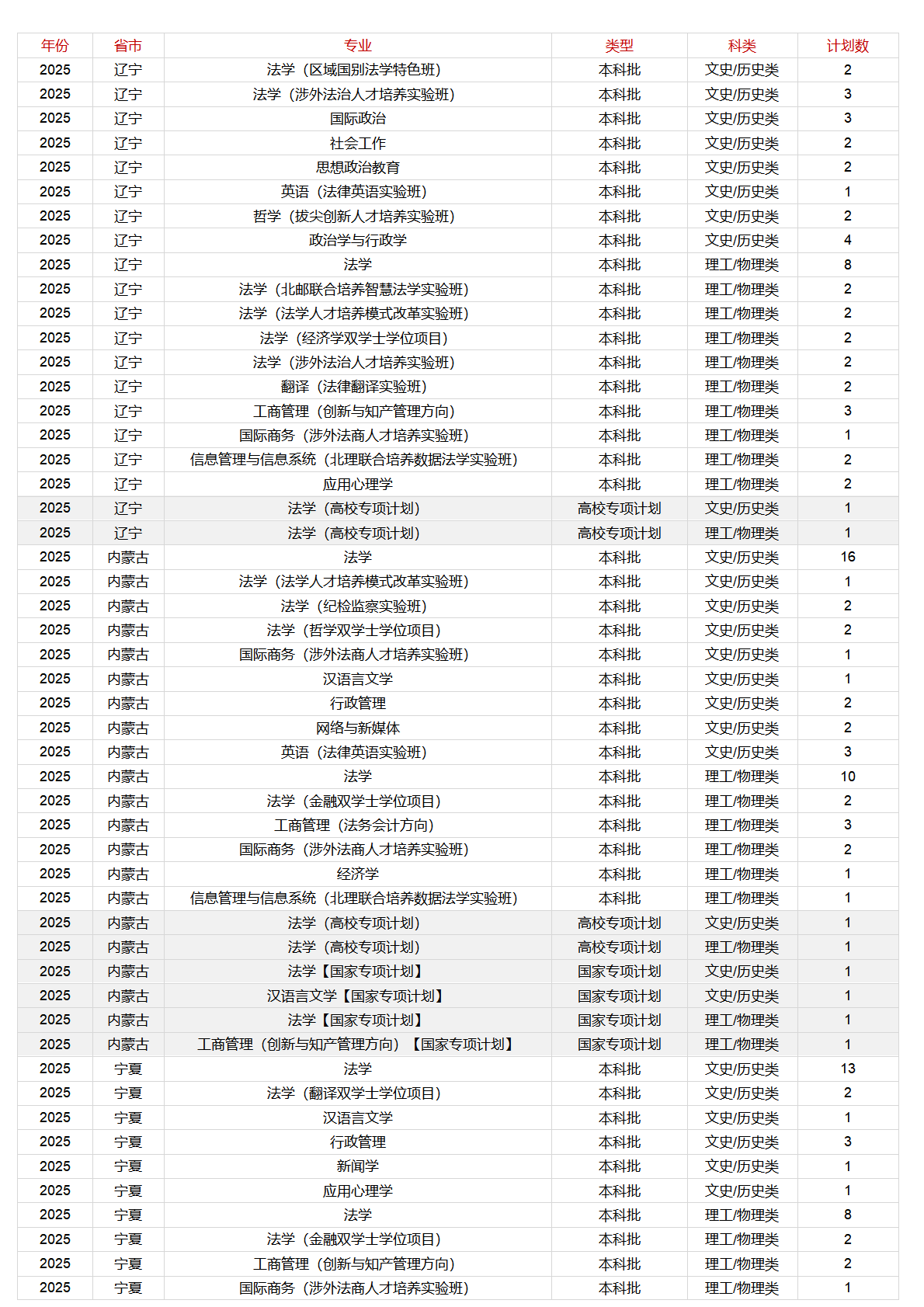 中國政法大學－2025年招生計劃