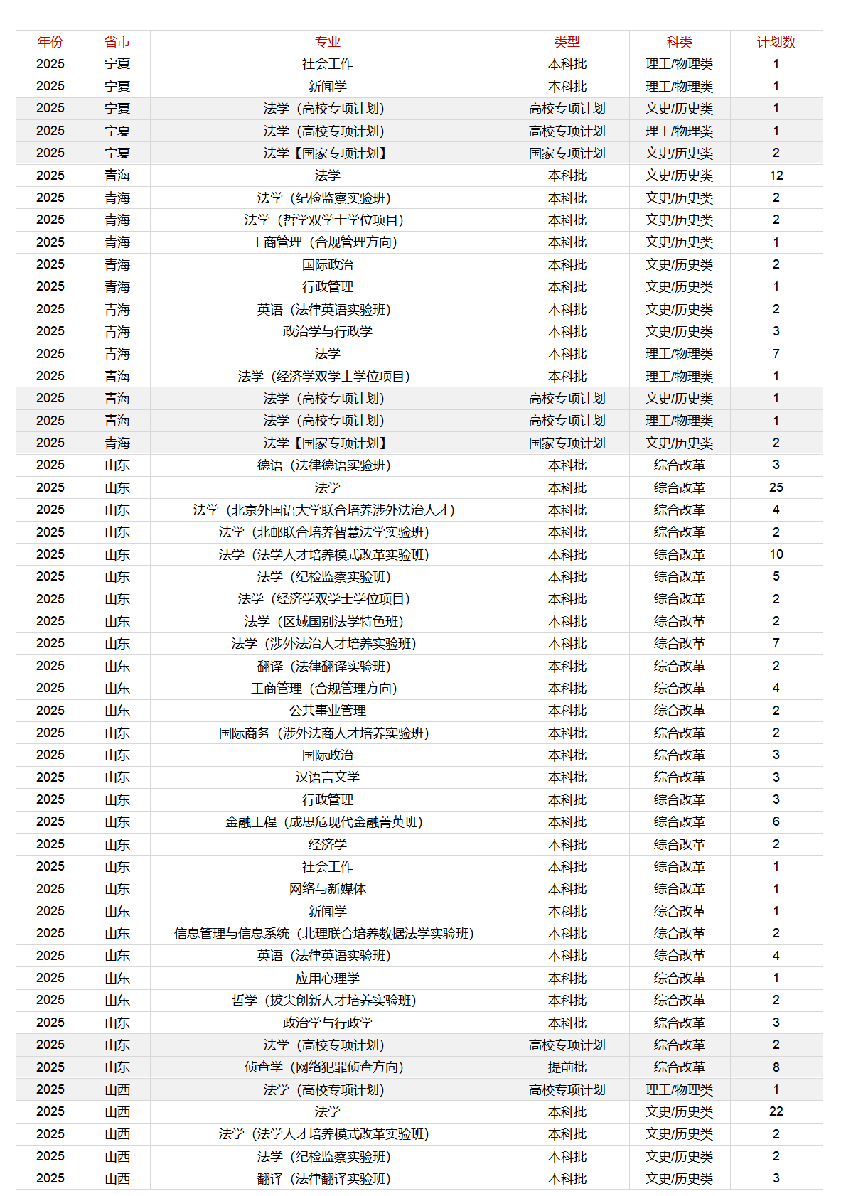 中國政法大學－2025年招生計劃
