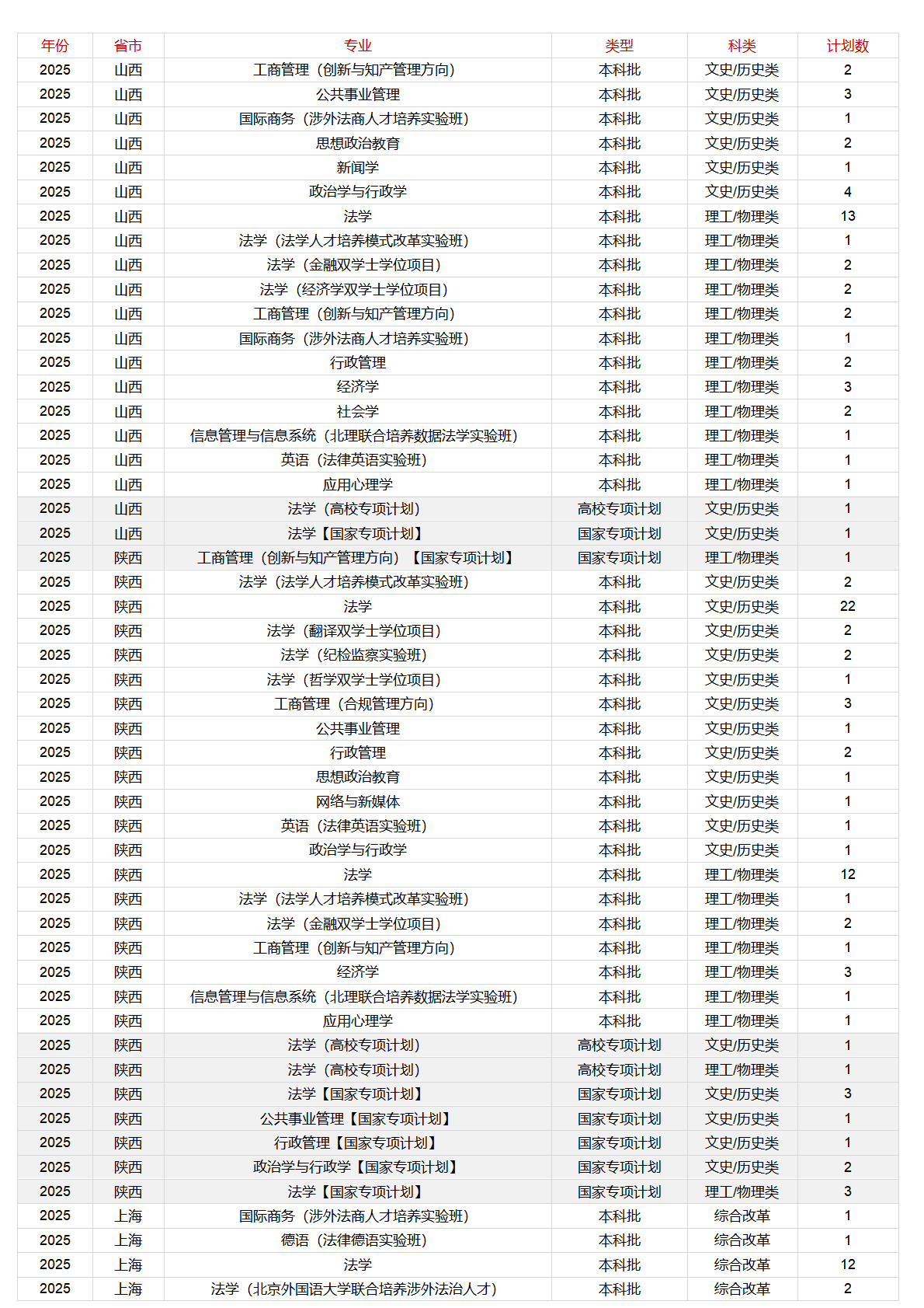 中國政法大學－2025年招生計劃