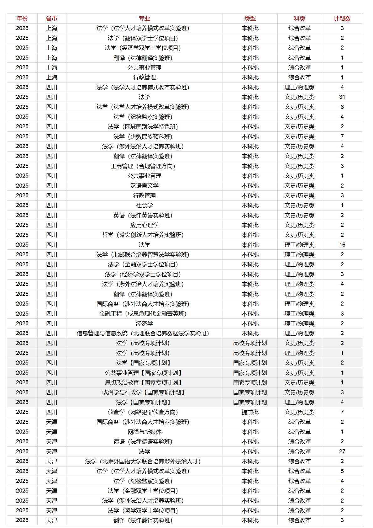 中國政法大學－2025年招生計劃