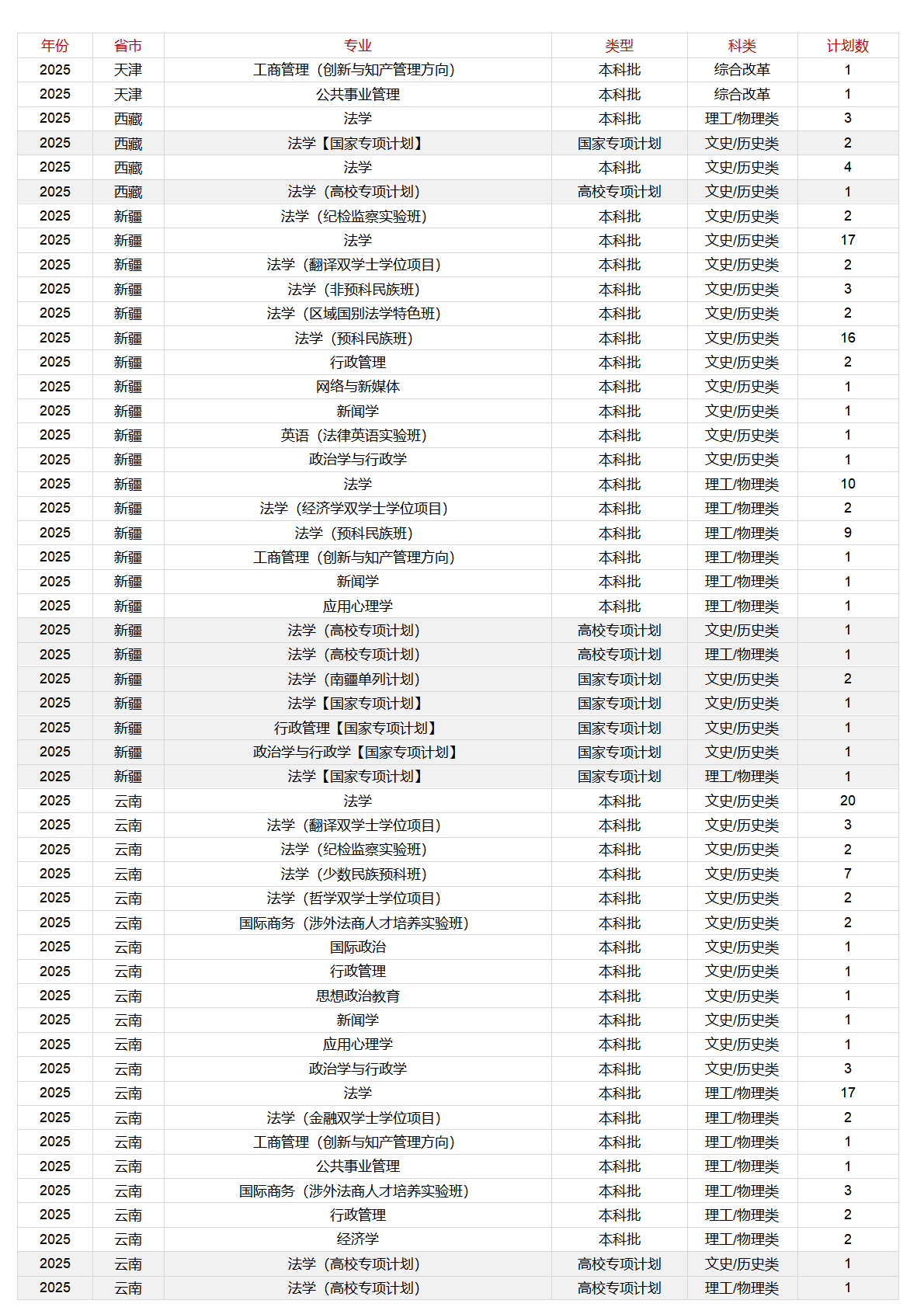 中國政法大學－2025年招生計劃
