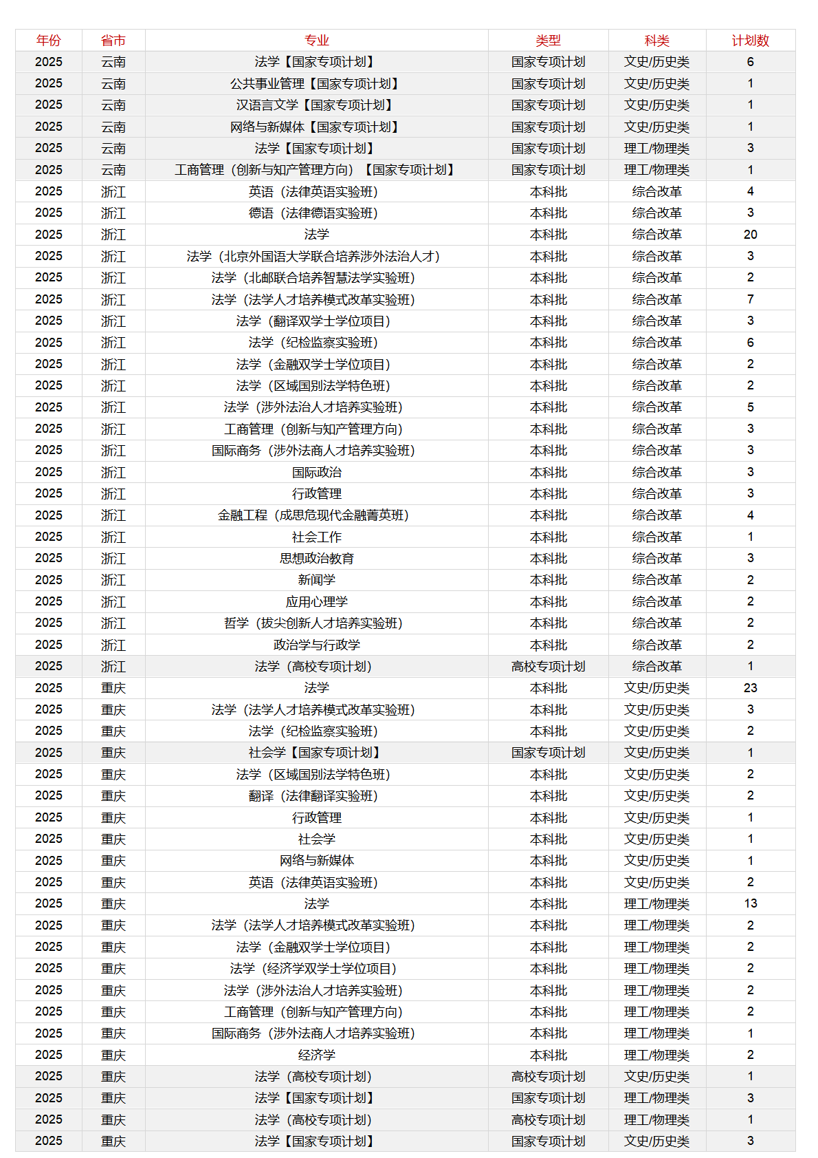 中國政法大學－2025年招生計劃