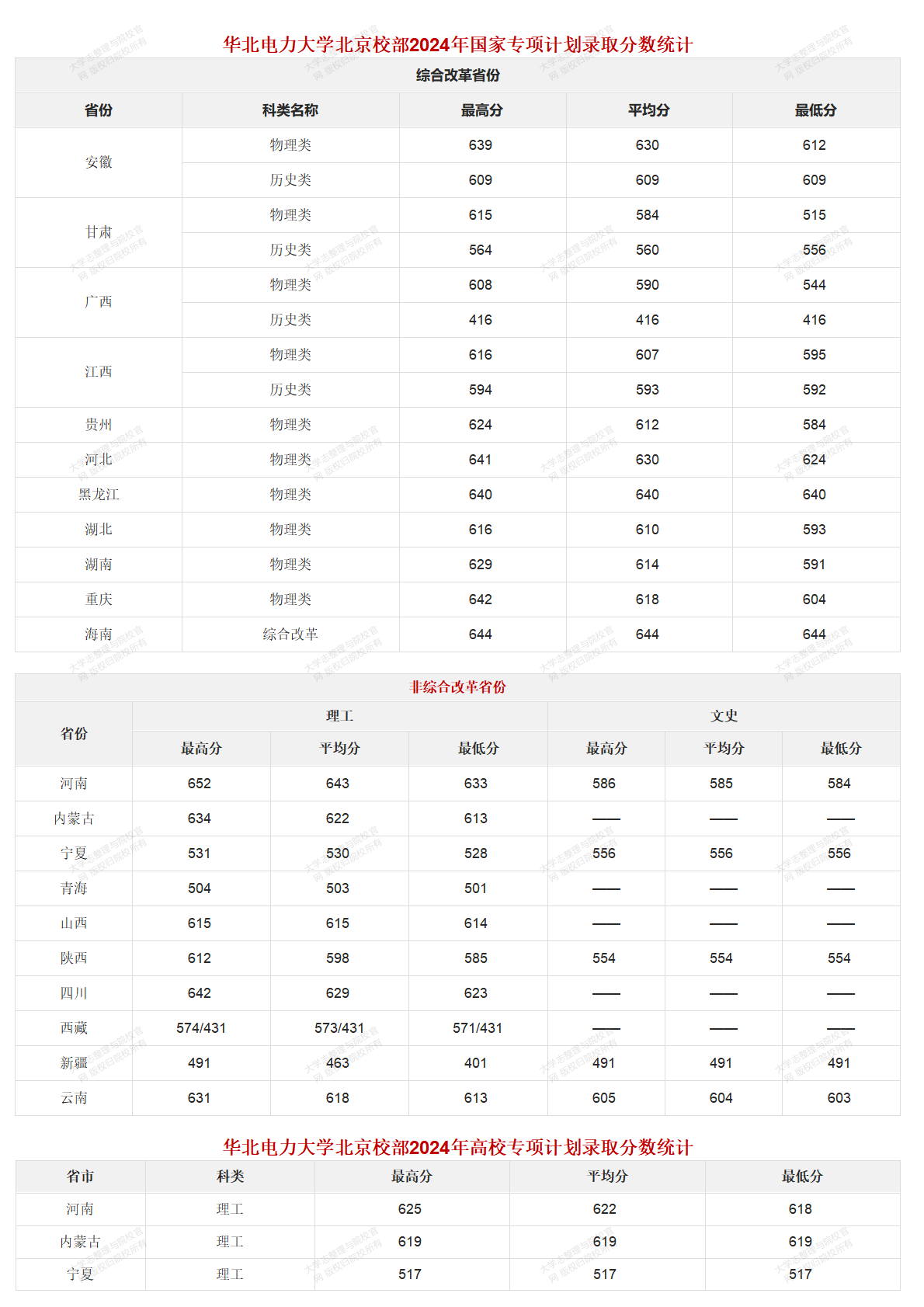 華北電力大學(xué)北京校部2022-2024年錄取分?jǐn)?shù)統(tǒng)計(jì)