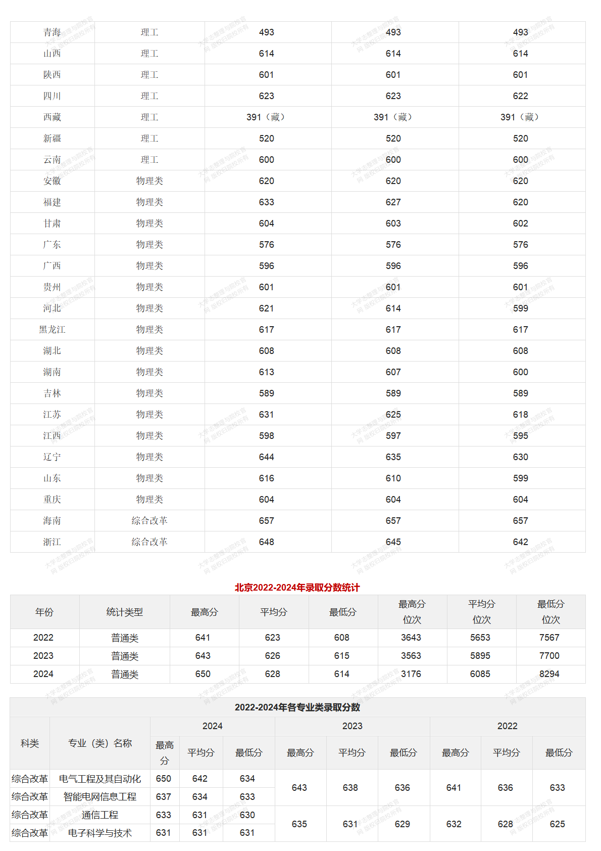 華北電力大學(xué)北京校部2022-2024年錄取分?jǐn)?shù)統(tǒng)計(jì)