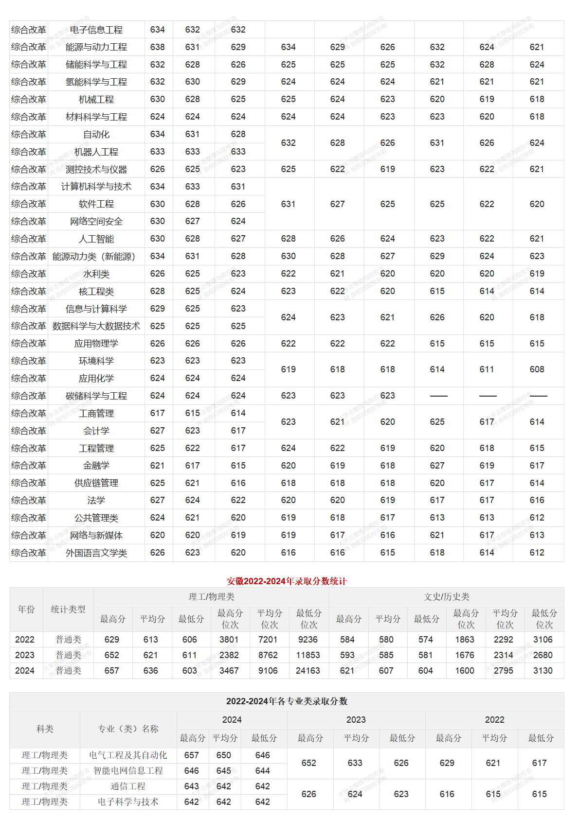華北電力大學(xué)北京校部2022-2024年錄取分?jǐn)?shù)統(tǒng)計(jì)