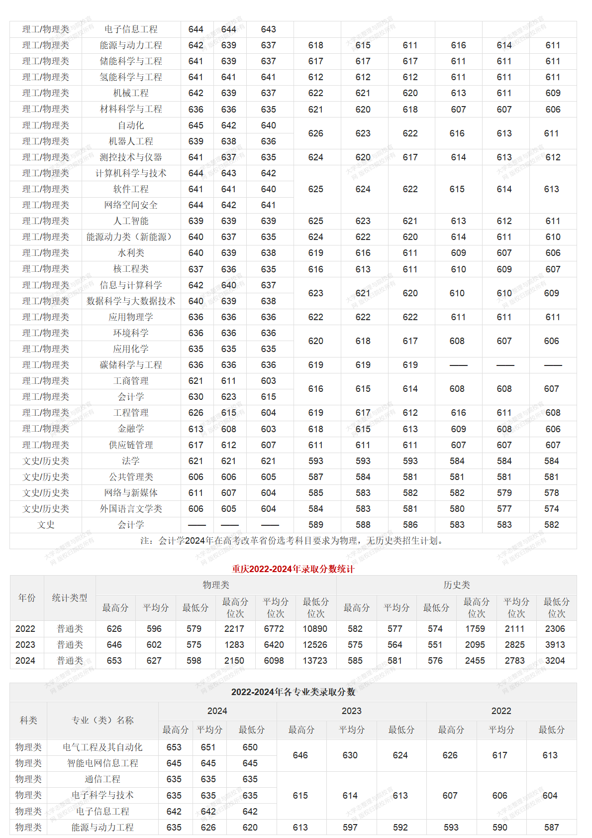 華北電力大學(xué)北京校部2022-2024年錄取分?jǐn)?shù)統(tǒng)計(jì)