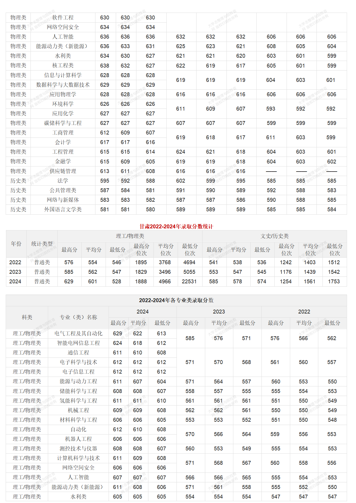 華北電力大學北京校部2022-2024年錄取分數統(tǒng)計