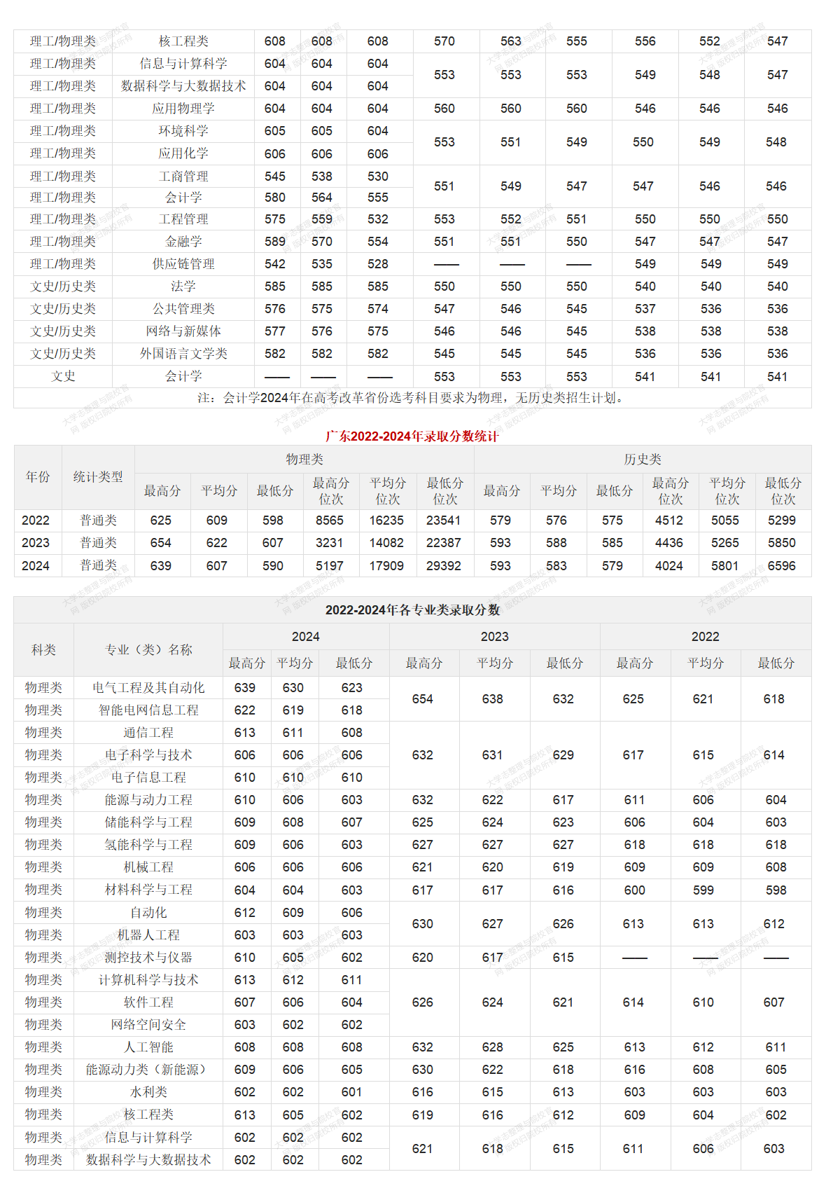 華北電力大學北京校部2022-2024年錄取分數統(tǒng)計