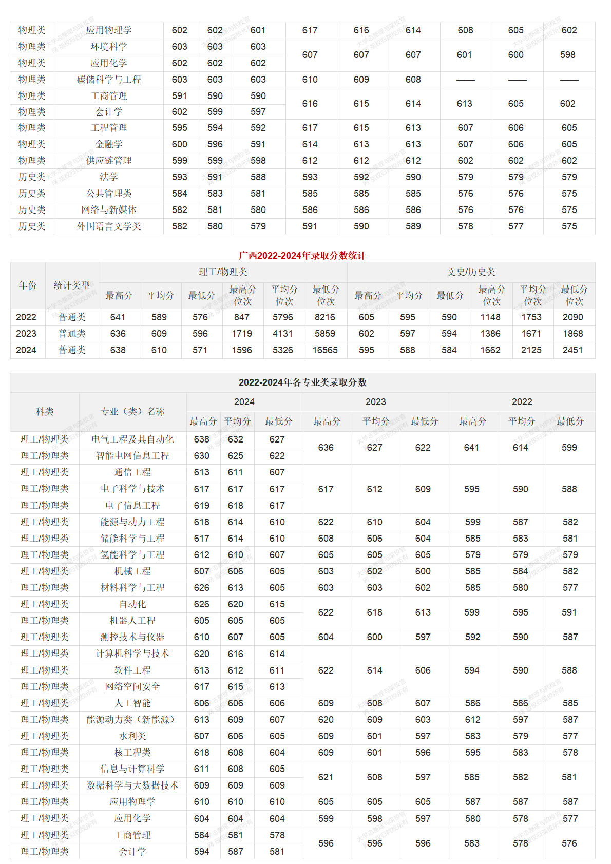 華北電力大學北京校部2022-2024年錄取分數統(tǒng)計