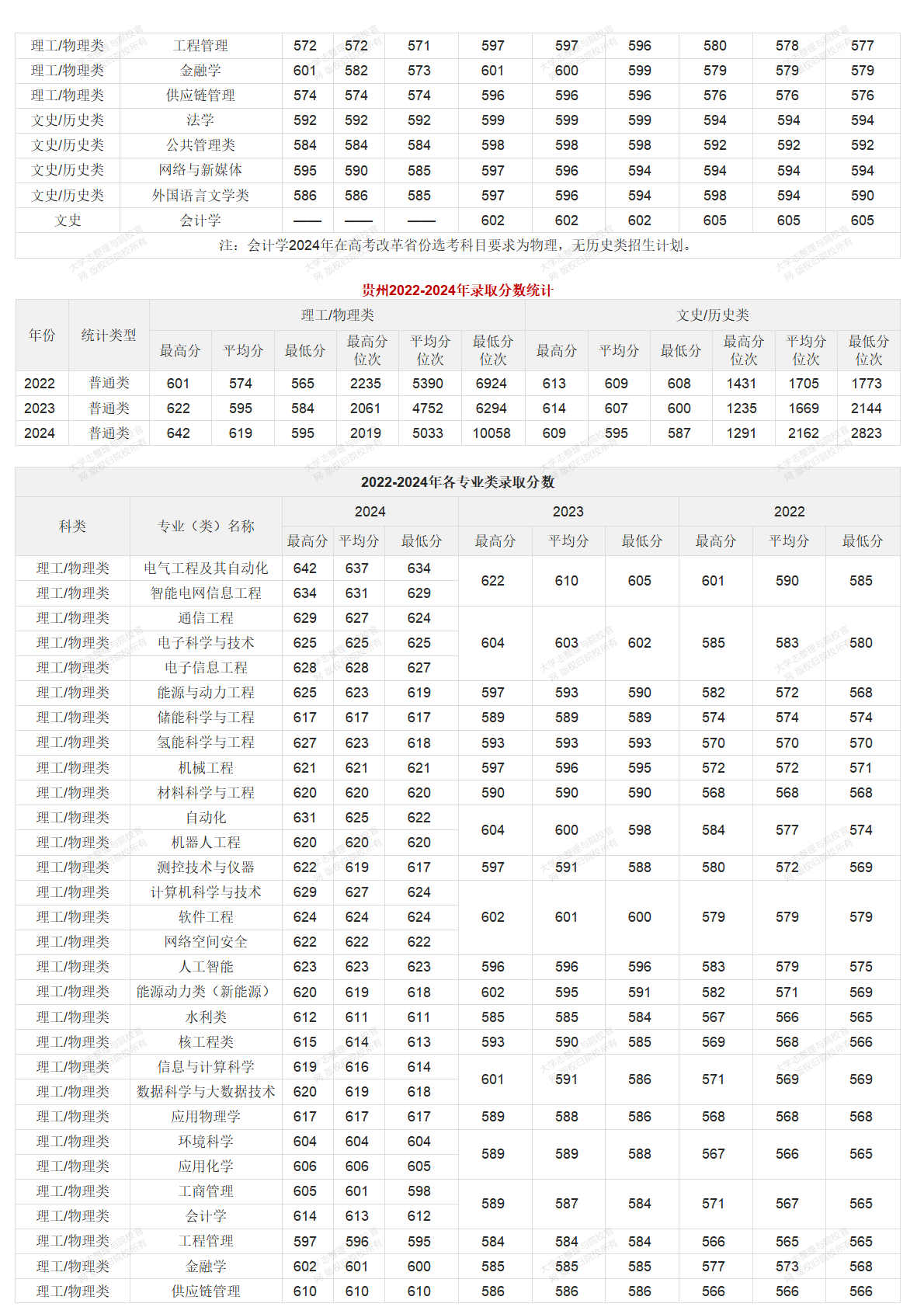 華北電力大學北京校部2022-2024年錄取分數統(tǒng)計