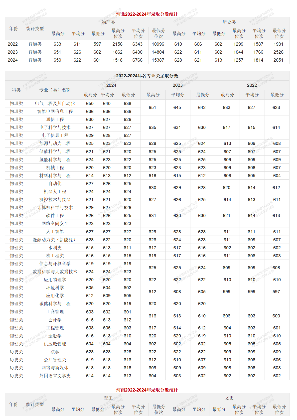 華北電力大學北京校部2022-2024年錄取分數統(tǒng)計