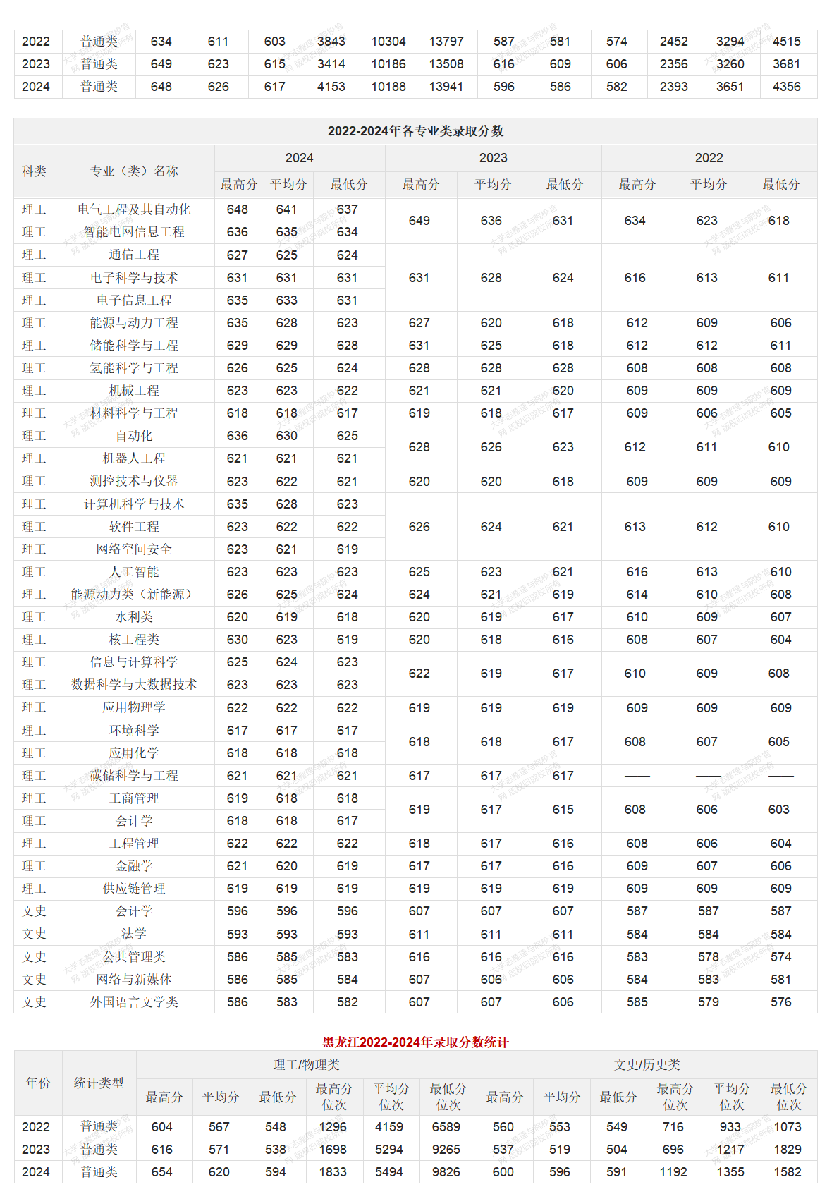 華北電力大學北京校部2022-2024年錄取分數統(tǒng)計