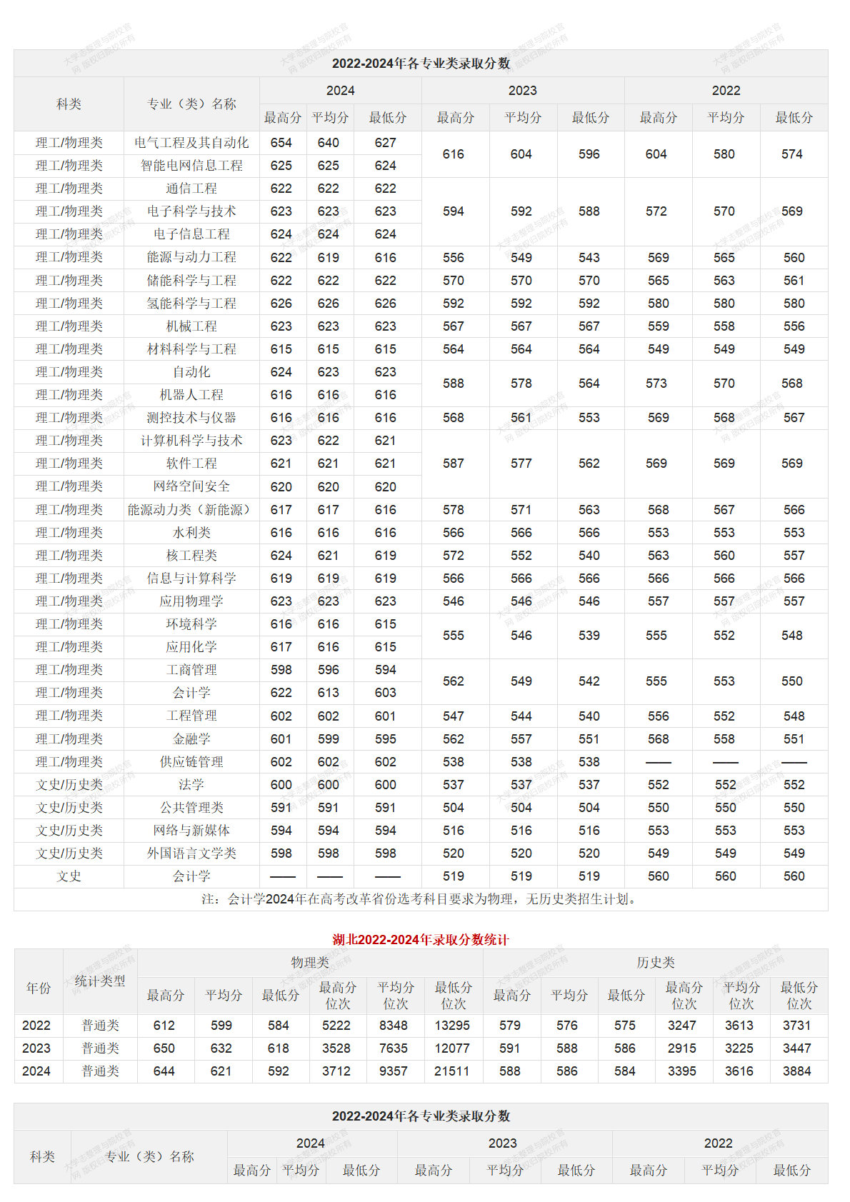 華北電力大學北京校部2022-2024年錄取分數統(tǒng)計