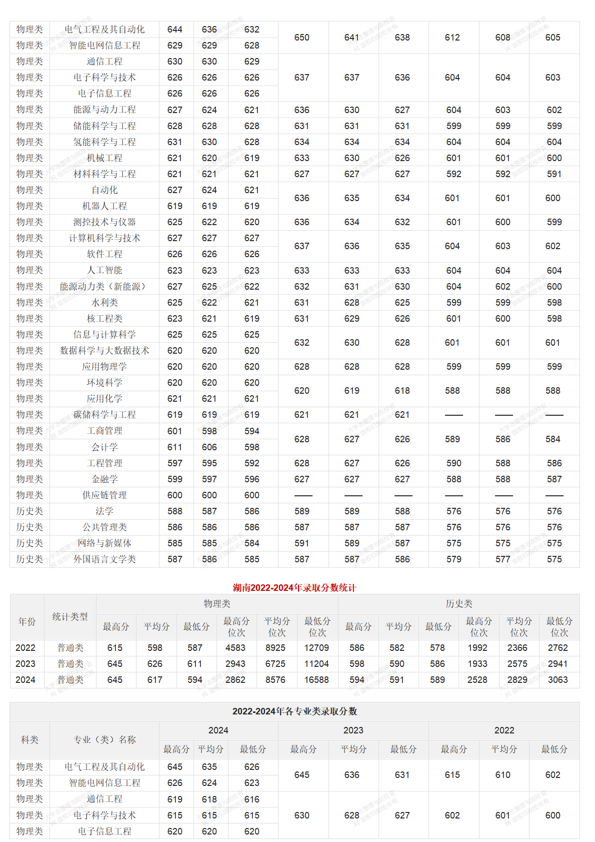 華北電力大學北京校部2022-2024年錄取分數統(tǒng)計