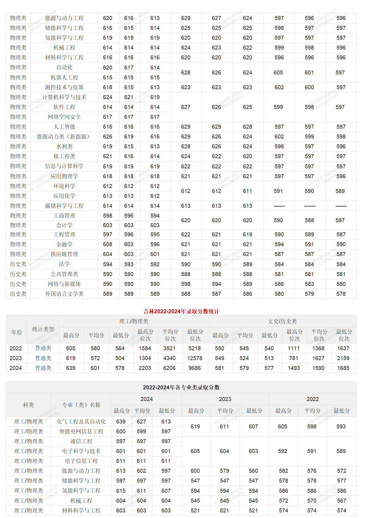 華北電力大學北京校部2022-2024年錄取分數統(tǒng)計