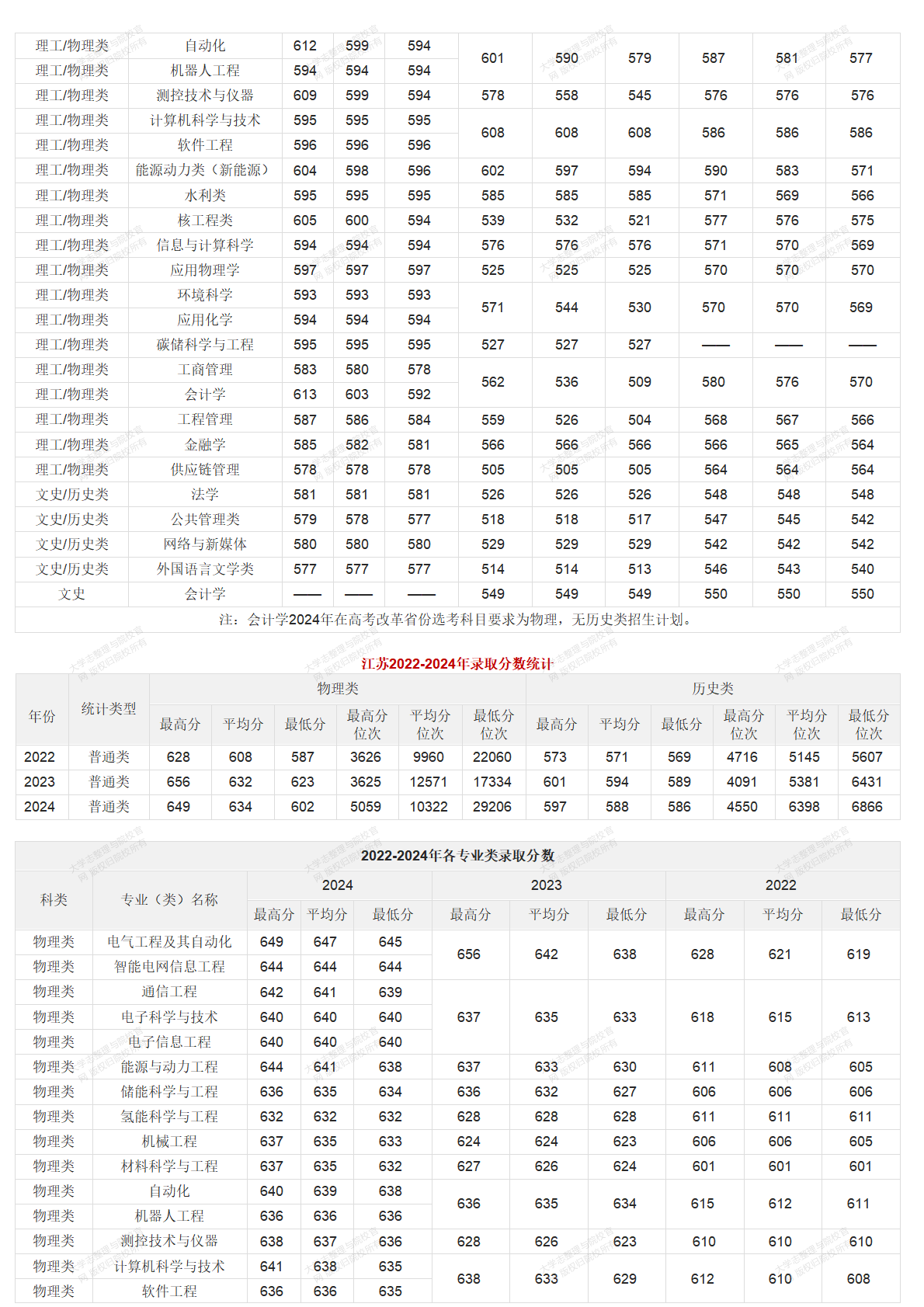 華北電力大學北京校部2022-2024年錄取分數統(tǒng)計