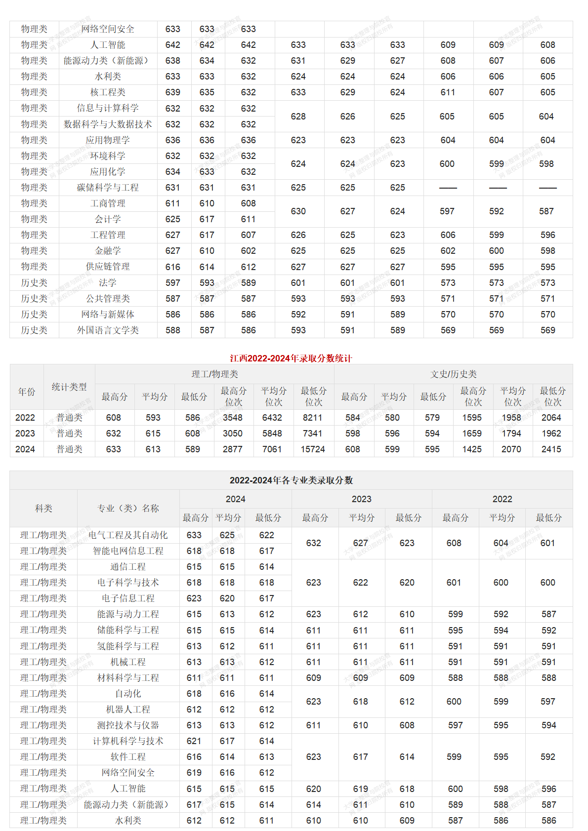 華北電力大學北京校部2022-2024年錄取分數統(tǒng)計