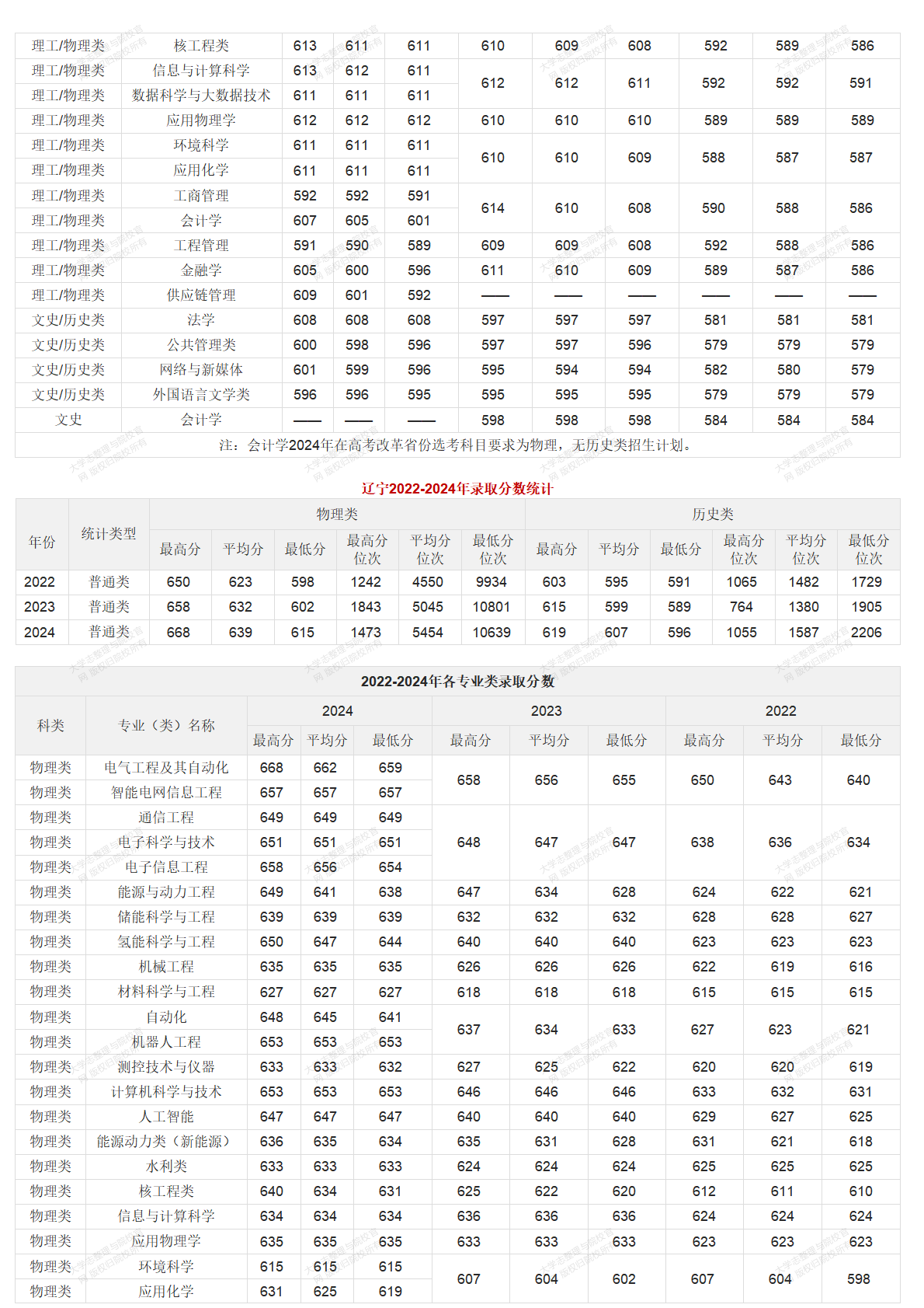 華北電力大學北京校部2022-2024年錄取分數統(tǒng)計