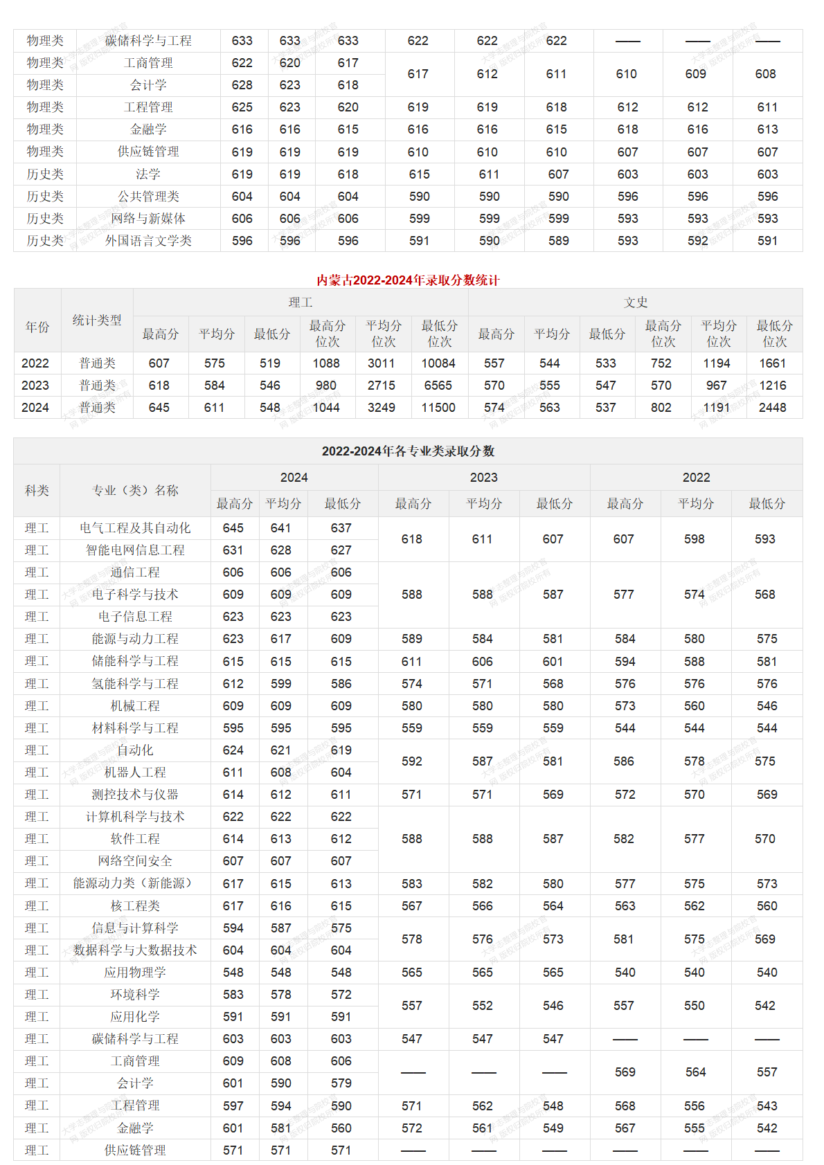 華北電力大學北京校部2022-2024年錄取分數統(tǒng)計