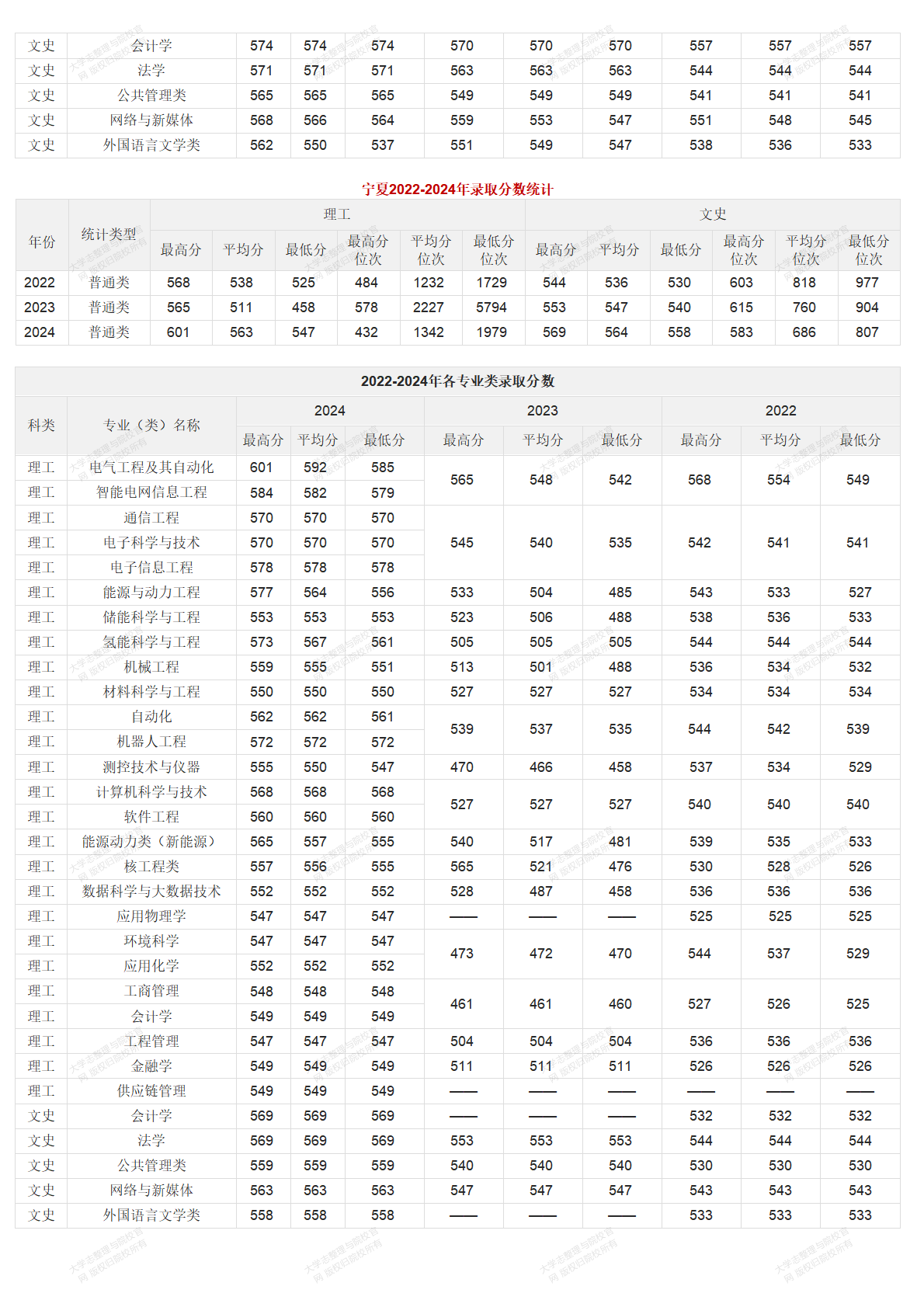 華北電力大學北京校部2022-2024年錄取分數統(tǒng)計