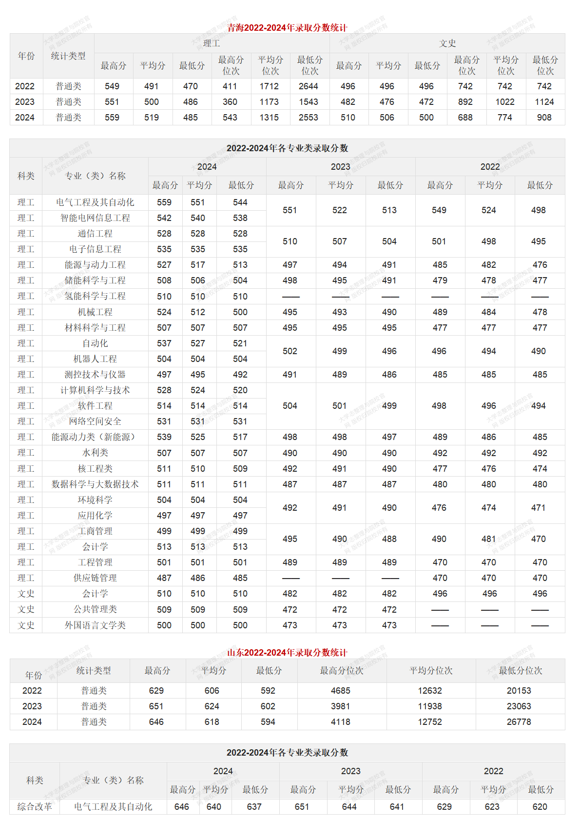 華北電力大學北京校部2022-2024年錄取分數統(tǒng)計