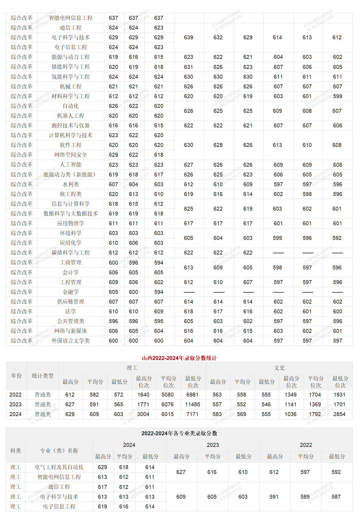華北電力大學北京校部2022-2024年錄取分數統(tǒng)計