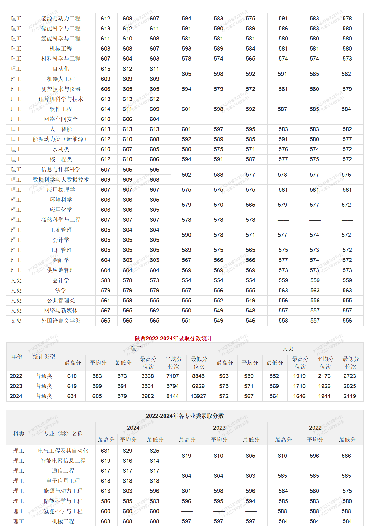 華北電力大學北京校部2022-2024年錄取分數統(tǒng)計