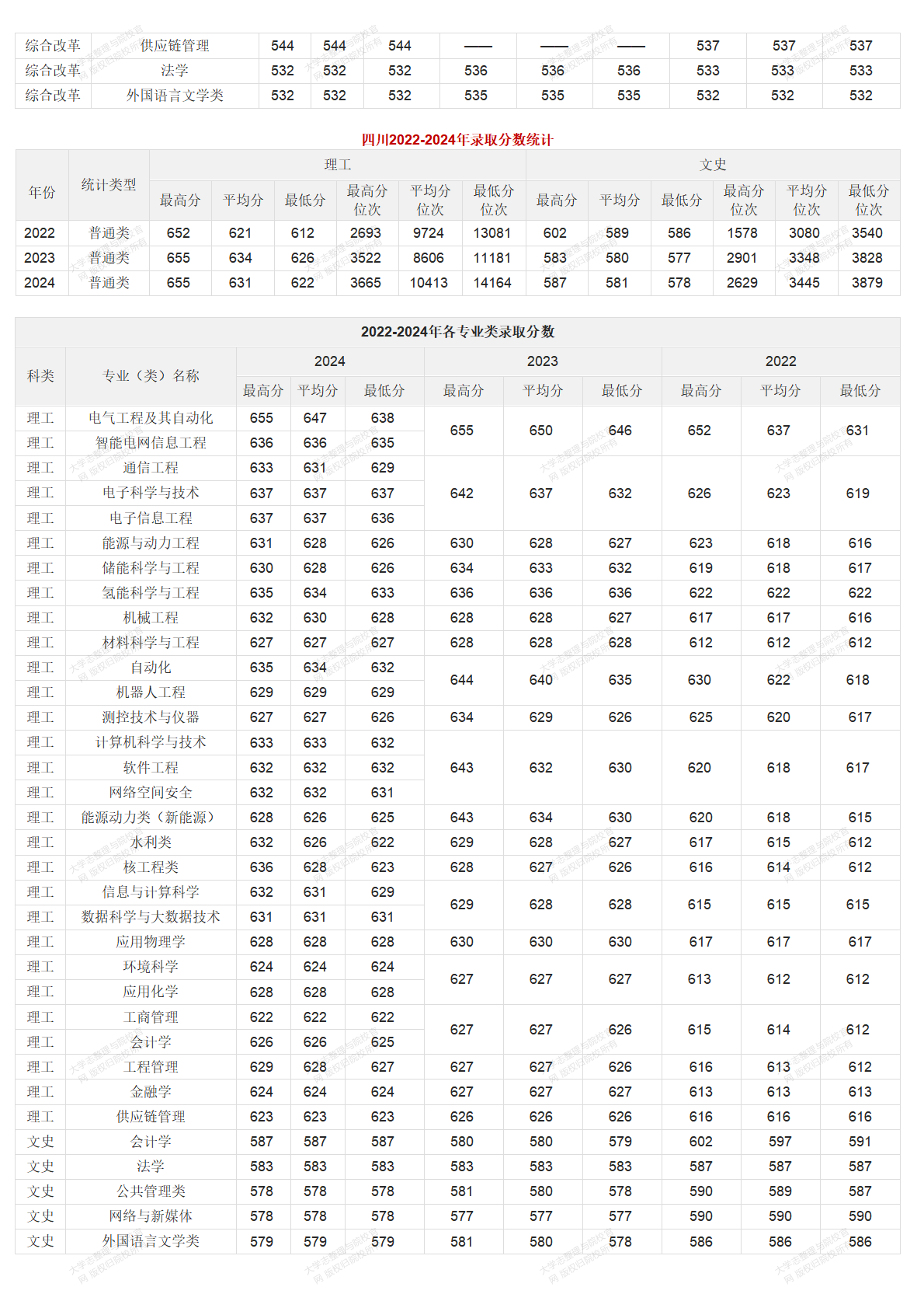 華北電力大學北京校部2022-2024年錄取分數統(tǒng)計
